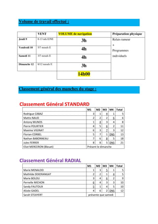 Volume de travail effectué :

              VENT            VOLUME de navigation              Préparation physique
Jeudi 9       8-13 nds E/NE                                     Relais rameur
                                           3h
                                                                +
Vendredi 10   5/7 nœuds E
                                           4h                   Programmes
Samedi 11     3/7 nœuds E                                       individuels
                                           4h
Dimanche 12   8/12 nœuds E
                                           3h
                                         14h00


Classement général des manches du stage :


Classement Général STANDARD
                                                M1     M2 M3 M4 Total
   Rodrigue CABAZ                                   3     1    4    1  5
   Mattis NAUD                                      2     2    2    6  6
   Antony MUNOS                                     1     4    3    4  8
   Pierre POURTIER                                  4     5    6    2 11
   Maxime VIGINAT                                   6     3    7    3 12
   Florian CORBEL                                   5     7    1 DNS  13
   Nathan BABONNEAU                                 7     6    8    5 18
   Jules FERRER                                     8     8    5 DNS  21
   Eliot MERCERON (Bleuet)                      Présent le dimanche



Classement Général RADIAL
                                                M1    M2 M3 M4 Total
   Marie MENALDO                                   1     3    5   1  5
   Mathilde DEKERANGAT                             2     2    1   4  5
   Marie BOLOU                                     3     4    6   2  9
   Pernelle MICHON                                 6     4    3   3 10
   Sandy FAUTOUX                                   5     1    4   5 10
   Alizée GADEL                                    4     6    2 DNS 12
   Sarah STEAYERT                               présente que samedi
 
