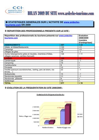  STATISTIQUES GENERALES SUR L’ACTIVITE DE www.ardeche-
 tourisme.com EN 2009

 REPARTITION DES PROFESSIONNELS PRESENTS SUR LE SITE :

Répartition des professionnels du tourisme présents sur www.ardeche-                                     Evolution
tourisme.com                                                                                             2008/2009
                                                                                                         (nombre
                                                                                                         d’entreprises)
HEBERGEMENTS                                                                         447                 + 23
Hôtels et Hôtels/Restaurants                                                         130                 +5
Campings                                                                             172                 +8
Villages de gîtes                                                                    19                  -1
Autres hébergements (gîtes et meublés, chambres d’hôtes,                             126                 + 11
villages vacances, centres d’accueil)
LOISIRS                                                                              130                 -4
Canöé-kayak                                                                          29                  -1
Canyoning                                                                            16                  =
Cyclotourisme                                                                        6                   =
Escalade                                                                             12                  =
Insolite (parcours accrobranches,, karting, parc de loisirs, via-                    22                  -1
ferrata,…)
Multiactivités                                                                       15                  -1
Randonnée équestre                                                                   11                  -1
Randonnée pédestre                                                                   6                   =
Spéléologie                                                                          13                  =
TOTAL                                                                                577                 + 19

 EVOLUTION DE LA FREQUENTATION DU SITE 2008/2009 :


                                                Evolut ion de la fréquent at ion du s it e


                                                                                             2 463 503


                                           2 500 000
                                                                               1 754 494

                                           2 000 000

                                           1 500 000                                                     2008
                  Vis it es / Pages vues                                                                 2009
                                           1 000 000      249 814 337 045

                                            500 000

                                                   0
                                                        Nombre de vis it es   Nombre de pages vues
 