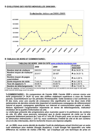  EVOLUTIONS DES VISITES MENSUELLES 2008/2009 :


                                  Evolutiondes visites su 2008-2009
                                                         r

           60 000

           50 000

           40 000

           30 000

           20 000

           10 000

                 0
                      8




                                                                 9




                                                                                     09
                                         08
                      8




                                                     8




                                                                 9
                      8




                                                                 9




                                                                                           9
                                                     8




                                                                                                     9
                                                               0
                    0




                                              -0
                   -0




                                                              -0




                                                                                          -0
                   -0




                                                                                                  -0
                                                              -0
                                                  -0




                                                             s-
                  s-




                                      il-




                                                                                  il-
                nv




                                                           nv
                                                 v




                                                                                                 v
                 ai




                                                            ai
                                            pt




                                                                                        pt
                                                                                ju
                                    ju




                                                                                               no
                                               no
               ar




                                                          ar
               m




                                                          m
                                          se
              ja




                                                                                      se
                                                         ja
              m




                                                         m



 TABLEAU DE BORD ET COMMENTAIRES :

                TABLEAU DE BORD 2009 DU SITE www.ardeche-tourisme.com
                                                                Evolution
                              2008            2009
                                                                2008/2009
   Nombre total de visiteurs  249 814         337 045            de 34,91 %
   Nombre moyen de visiteurs/
                              20 817          28 087             de 34,91 %
   mois
   Nombre moyen de pages
                              7               7,3                de 4,28 %
   vues/visiteur
   Durée moyenne de visite    7 min 41        7 min 50           de 1,95 %
   Taux de zappeurs (*)       44,66 %         43,60 %            de 2,43 %
   Nombre de téléchargements 16 109           34 621             de 114,91 %
(*) Taux de zapping : ce taux correspond au pourcentage de visiteurs qui ont accédé à une seule page du site sans
visiter aucune autre page avant de quitter

 COMMENTAIRES :: En comparaison de l’année 2008, l’année 2009 a encore connu une
 forte progression (+ 34,91 %) avec des chiffres nettement supérieurs à ceux de l’année
 passée, essentiellement sur les périodes Printemps/Eté. Cette tendance s’est confirmée au
 fil des mois, avec une courbe de croissance très significative sur les deux mois d’été
 (phénomène de dernière minute très important et nombreuses campagnes de référencement
 naturel et payant, campagnes spécifiques sur internet et communication papier et radio).
 Notons également l’augmentation importante en terme de téléchargements, indicateur
 révélateur de la qualité d’information du site.
 La visite-type présente des progressions plus nuancées quant à la pertinence du contenu
 du site. En effet, nous pouvons remarquer que la durée moyenne de visite sur le site
 augmente faiblement passant de 7 min 41 à 7 min 50. D’autre part, avec un taux de zappeurs
 en diminution intéressante (- 2,43 %), nous confirmons l’intérêt du site et de son contenu
 vis-à-vis des internautes, dont la recherche trouve une réponse adaptée.

  : en 2009, nous avons décidé de doubler l’outil de statistiques actuel (Urchin) par un autre
 outil statistique plus réaliste (Google Analytics). L’outil Google fait apparaître une nette
 différence du nombre de visites (146 742) qui s’explique par une technique de prise en
 