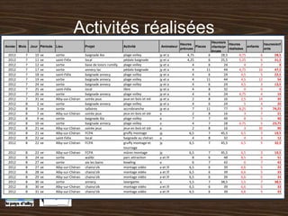 Activités réalisées
                                                                                                                                   Heures/e
                                                                                                             Heures                          Heures                     heures/enf
Année   Mois   Jour Période   Lieu              Projet                    Activité               Animateur           Places        nfants/pr              enfants
                                                                                                             prévues                         réalisées                  ants
                                                                                                                                   évues
 2012      7     10   ve      sortie            baignade Aix              plage volley          jy et a         4,75           6        28,5       4,75          6            28,5
 2012      7     11   ve      saint-Félix       local                     pédalo baignade       jy et a         4,25           6        25,5       5,25          6            31,5
 2012      7     12   ve      sortie            base de loisirs rumilly   plage volley          jy et a            4           6         24           4          2               8
 2012      7     17   ve      sortie            annecy lac                pédalo baignade       jy et a            4          11         44        4,75         10            47,5
 2012      7     18   ve      saint-Félix       baignade annecy           plage volley          jy et a            4           6         24         4,5          5            22,5
 2012      7     19   ve      sortie            baignade annecy           plage volley          jy et a            4          11         44         4,5         12              54
 2012      7     24   ve      sortie            baignade annecy           plage volley          jy et a            4           6         24         4,5          3            13,5
 2012      7     25   ve      saint-Félix       local                     libre                 jy et a            4           8         32           0          0               0
 2012      7     26   ve      sortie            baignade annecy           plage volley          jy et a            4           6         24        4,75          4              19
 2012      7     31   ve      Alby-sur-Chéran   soirée jeux               jeux en bois et sté   jy et a            2           8         16         2,5         14              35
 2012      8      2   ve      sortie            baignade annecy           plage volley          jy et a            4           6         24           5          4              20
 2012      8      3   ve      sortie            talloires                 accrobranche          jy et a            7          11         77        8,25          9           74,25
 2012      8      7   ve      Alby-sur-Chéran   soirée jeux               jeux en bois et sté   a                  2           8         16           3          7              21
 2012      8      9   ve      sortie            baignade Aix              plage volley          a                  7           7         49           8          5              40
 2012      8     10   ve      sortie            baignade annecy           plage volley          a                  4           7         28        4,75          5           23,75
 2012      8     21   ve      Alby-sur-Chéran   soirée jeux               jeux en bois et sté   a                  2           8         16           3         30              90
 2012      8     21   ve      Alby-sur-Chéran   FCPA                      gruffy montage        jy               6,5           7        45,5        6,5          3            19,5
 2012      8     22   ve      saint-Félix       local                     baignade au chéran    a                  4           8         32           4          3              12
 2012      8     22   ve      Alby-sur-Chéran   FCPA                      gruffy montage et     jy               6,5           7        45,5        6,5          5            32,5
                                                                          tournage
 2012      8     23   ve      Alby-sur-Chéran   FCPA                      mûres montage         jy               6,5           7        45,5        6,5             3         19,5
 2012      8     24   ve      sortie            walibi                    parc attraction       a et JY            8           6         48         8,5             6           51
 2012      8     27   ve      sortie            aix les bains             bowling               a                  6           7         42           6             7           42
 2012      8     27   ve      Alby-sur-Chéran   chaina'zik                montage vidéo         a et JY          6,5           6         39         6,6             5           33
 2012      8     28   ve      Alby-sur-Chéran   chaina'zik                montage vidéo         a et JY          6,5           6         39         6,6             5           33
 2012      8     29   ve      Alby-sur-Chéran   chaina'zik                montage vidéo         a et JY          6,5           6         39         6,6             5           33
 2012      8     30   ve      sortie            annecy                    lasergame             a                5,5           7        38,5        5,5             7         38,5
 2012      8     30   ve      Alby-sur-Chéran   chaina'zik                montage vidéo         a et JY          6,5           6         39         6,6             5           33
 2012      8     31   ve      Alby-sur-Chéran   chaina'zik                montage vidéo         a et JY          6,5           6         39         6,6             5           33
 