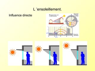 L ’ensoleillement.
Influence directe
 