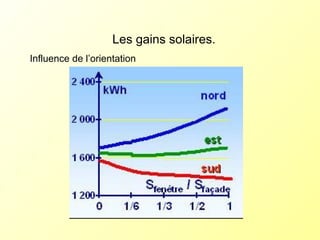 Les gains solaires.
Influence de l’orientation
 