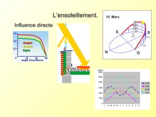 L’ensoleillement.
Influence directe
 