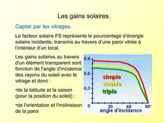 Les gains solaires.
Capter par les vitrages.
Le facteur solaire FS représente le pourcentage d’énergie
solaire incidente, transmis au travers d’une paroi vitrée à
l’intérieur d’un local.
Les gains solaires au travers
d'un élément transparent sont
fonction de l'angle d'incidence
des rayons du soleil avec le
vitrage et donc :
•de la latitude et la saison
(pour la position du soleil) ;
•de l'orientation et l'inclinaison
de la paroi
 