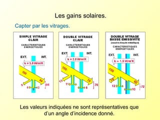Les gains solaires.
Capter par les vitrages.
Les valeurs indiquées ne sont représentatives que
d’un angle d’incidence donné.
 