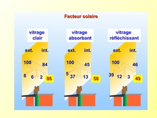 84100
8
int.ext.
45100
5
int.ext.
46100
39
int.ext.
vitrage
clair
vitrage
absorbant
vitrage
réfléchissant
Facteur solaireFacteur solaire
6 2 1337 312 494958588686
 