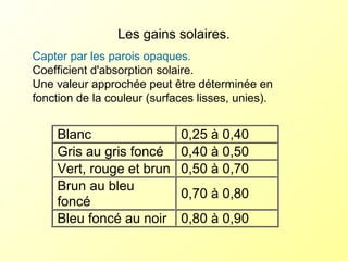 Les gains solaires.
Capter par les parois opaques.
Coefficient d'absorption solaire.
Une valeur approchée peut être déterminée en
fonction de la couleur (surfaces lisses, unies).
Blanc 0,25 à 0,40
Gris au gris foncé 0,40 à 0,50
Vert, rouge et brun 0,50 à 0,70
Brun au bleu
foncé
0,70 à 0,80
Bleu foncé au noir 0,80 à 0,90
 