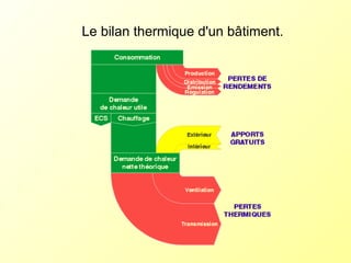 Le bilan thermique d'un bâtiment.
 