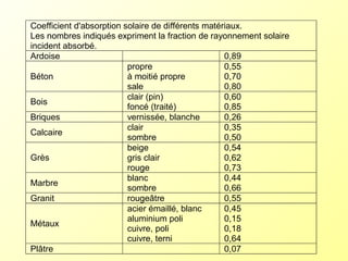 Coefficient d'absorption solaire de différents matériaux.
Les nombres indiqués expriment la fraction de rayonnement solaire
incident absorbé.
Ardoise 0,89
Béton
propre
à moitié propre
sale
0,55
0,70
0,80
Bois
clair (pin)
foncé (traité)
0,60
0,85
Briques vernissée, blanche 0,26
Calcaire
clair
sombre
0,35
0,50
Grès
beige
gris clair
rouge
0,54
0,62
0,73
Marbre
blanc
sombre
0,44
0,66
Granit rougeâtre 0,55
Métaux
acier émaillé, blanc
aluminium poli
cuivre, poli
cuivre, terni
0,45
0,15
0,18
0,64
Plâtre 0,07
 