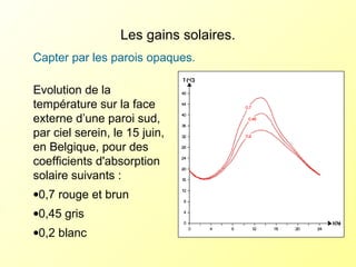 Les gains solaires.
Capter par les parois opaques.
Evolution de la
température sur la face
externe d’une paroi sud,
par ciel serein, le 15 juin,
en Belgique, pour des
coefficients d'absorption
solaire suivants :
•0,7 rouge et brun
•0,45 gris
•0,2 blanc
 