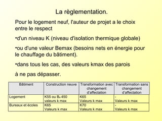 La règlementation.
Pour le logement neuf, l'auteur de projet a le choix
entre le respect
•d'un niveau K (niveau d'isolation thermique globale)
•ou d'une valeur Bemax (besoins nets en énergie pour
le chauffage du bâtiment).
•dans tous les cas, des valeurs kmax des parois
à ne pas dépasser.
Bâtiment Construction neuve Transformation avec
changement
d’affectation
Transformation sans
changement
d’affectation
Logement K55 ou Be 450
valeurs k max
K65
Valeurs k max
-
Valeurs k max
Bureaux et écoles K65
Valeurs k max
K70
Valeurs k max
-
Valeurs k max
 