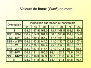 Inclinaison par rapport à l'horizontale
Orientation
0 15 30 45 60 75 90
S 138,2 157,5 168,0 172,7 168,5 158,3 140,2
SSE - SSW 138,2 154,3 164,8 168,0 163,8 151,9 134,0
SE - SW 138,2 150,4 157,7 157,7 151,1 139,3 125,0
ESE - WSW 138,2 143,2 144,2 141,0 133,7 121,9 107,1
E - W 138,2 136,1 132,4 125,3 117,1 105,3 92,8
ENE - WNW 138,2 127,4 117,4 107,9 97,3 87,1 75,4
NE - NW 138,2 121,1 105,5 92,1 82,3 72,8 58,3
NNE - NNW 138,2 116,3 92,9 80,1 71,8 63,6 52,0
N 138,2 111,8 80,7 68,1 61,3 54,8 46,7
Valeurs de Itmax (W/m²) en mars
 