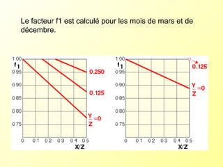 Le facteur f1 est calculé pour les mois de mars et de
décembre.
 