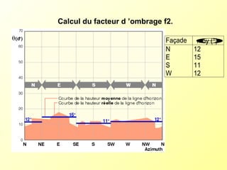 Calcul du facteur d ’ombrage f2.
Façade θmoy (°)
N
E
S
W
12
15
11
12
 