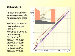 Calcul de f2
f2 pour les fenêtres
au rez-de-chaussée
ou au premier étage.
Fenêtres situées au
rez-de-chaussée
(droite 1)
Fenêtres situées au
premier étage
(droites 1 à 5)
droite 1: a>200m
droite 2: a=200m
droite 3: a=100m
droite 4: a=50m
droite 5: a=20m
 