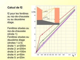 Calcul de f2
f2 pour les fenêtres
au rez-de-chaussée
ou au deuxième
étage.
Fenêtres situées au
rez-de-chaussée
(droite 1)
Fenêtres situées au
deuxième étage
(droites 1 à 5)
droite 1: a>200m
droite 2: a=200m
droite 3: a=100m
droite 4: a=50m
droite 5: a=20m
 