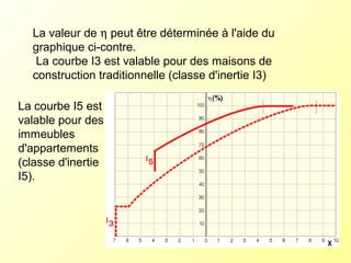 La valeur de η peut être déterminée à l'aide du
graphique ci-contre.
La courbe I3 est valable pour des maisons de
construction traditionnelle (classe d'inertie I3)
La courbe I5 est
valable pour des
immeubles
d'appartements
(classe d'inertie
I5).
 