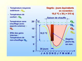  Température moyenne
extérieure : ΘΘemem
 Température de
confort : ΘΘimim
 Température sans
chauffage (avec
apports solaires) :
ΘΘscsc
 Effet des gains
internes :
Température de
non-chauffage ΘΘncnc
J A S O N D J F M A M J
0
5
10
15
20 °C
ΘΘemem
ΘΘimim
ΘΘscsc
ΘΘncnc
30 jours
Degrés-
jours éq.
en nov.
Saison de chauffe
10,5 °C
Degrés - jours équivalentsDegrés - jours équivalents
en novembre :en novembre :
10,5 °C x 30 j = 315 dj10,5 °C x 30 j = 315 dj
 