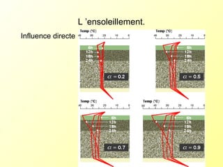 L ’ensoleillement.
Influence directe
 