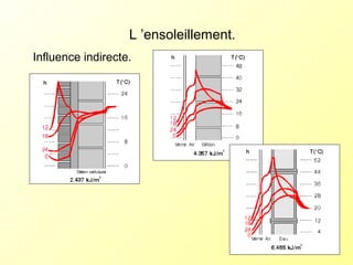 L ’ensoleillement.
Influence indirecte.
 