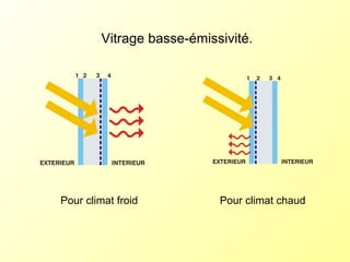 Pour climat froid Pour climat chaud
Vitrage basse-émissivité.
 
