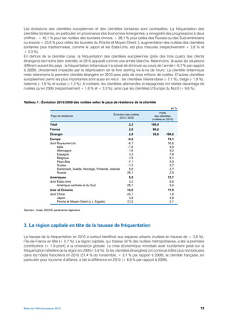 Les évolutions des clientèles européennes et des clientèles lointaines sont contrastées. La fréquentation des
clientèles lointaines, en particulier en provenance des économies émergentes, a enregistré des progressions à deux
chiffres : + 45,1 % pour les nuitées des touristes chinois, + 28,1 % pour celles des Russes ou des Sud-américains
ou encore + 23,0 % pour celles les touristes du Proche et Moyen-Orient. L’augmentation des nuitées des clientèles
lointaines plus traditionnelles, comme le Japon et les Etats-Unis, est plus mesurée (respectivement + 3,8 % et
+ 3,3 %).
En dehors de la clientèle russe, la fréquentation des clientèles européennes (près des trois quarts des clients
étrangers) est moins bien orientée, et 2010 apparaît comme une année blanche. Néanmoins, là aussi les situations
diffèrent suivant les pays : la fréquentation britannique n’a cessé de diminuer au cours de l’année (- 6,7 % par rapport
à 2009), directement impactée par la dépréciation de la livre sterling vis-à-vis de l’euro. La clientèle britannique
reste néanmoins la première clientèle étrangère en 2010 avec près de onze millions de nuitées. D’autres clientèles
européennes parmi les plus importantes sont aussi en recul : les clientèles néerlandaise (- 7,1 %), belge (- 1,9 %),
italienne (- 1,8 %) et suisse (- 1,3 %). A contrario, les clientèles allemandes et espagnoles ont réalisé davantage de
nuitées qu’en 2009 (respectivement + 1,6 % et + 3,3 %), ainsi que les clientèles d’Europe du Nord (+ 9,6 %).


Tableau 1 : Évolution 2010/2009 des nuitées selon le pays de résidence de la clientèle
                                                                                                          en %
                                                                                                 Poids
                                                                   Évolution des nuitées
                        Pays de résidence                                                    des clientèles
                                                                        2010 / 2009
                                                                                           (nuitées en 2010)
                       Total                                                   2,3         100,0
                       France                                                  2,0          66,2
                       Étranger                                                2,8          33,8      100,0
                       Europe                                                 -0,2                     73,1
                       dont Royaume-Uni                                       -6,7                     16,6
                            Italie                                            -1,8                      9,8
                            Allemagne                                          1,6                      9,2
                            Espagne                                            3,3                      7,8
                            Belgique                                          -1,9                      8,1
                            Pays-Bas                                          -7,1                      5,0
                            Suisse                                            -1,3                      3,7
                            Danemark, Suède, Norvège, Finlande, Islande        9,6                      2,7
                            Russie                                            28,1                      2,5
                       Amériques                                               8,9                     13,7
                       dont États-Unis                                         3,3                      8,8
                            Amérique centrale et du Sud                       28,1                      3,4
                       Asie et Océanie                                        16,0                     11,5
                       dont Chine                                             45,1                      1,8
                            Japon                                              3,8                      3,8
                            Proche et Moyen-Orient (y c. Égypte)              23,0                      2,1

Sources : Insee, DGCIS, partenaires régionaux.




3. La région capitale en tête de la hausse de fréquentation

La hausse de la fréquentation en 2010 a surtout bénéficié aux espaces urbains (nuitées en hausse de + 3,6 %),
l’Île-de-France en tête (+ 5,7 %). La région capitale, qui totalise 34 % des nuitées métropolitaines, a été la première
contributrice (+ 1,9 point) à la croissance globale. La crise économique mondiale avait lourdement pesé sur la
fréquentation hôtelière de la région en 2009 (- 5,9 %). Si les clientèles étrangères ont continué à être plus nombreuses
dans les hôtels franciliens en 2010 (51,4 % de l’ensemble, + 3,1 % par rapport à 2009), la clientèle française, en
particulier pour tourisme d’affaires, a fait la différence en 2010 (+ 8,6 % par rapport à 2009).




Bilan de l’offre touristique 2010                                                                                    13
 