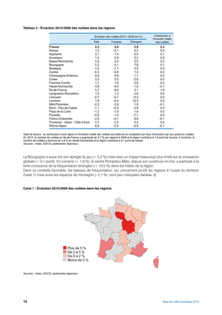 Tableau 2 : Évolution 2010/2009 des nuitées dans les régions

                                                               Évolution des nuitées 2010 / 2009 (en %)              Contribution à
                                                                                                                   l’évolution totale
                                                              Total           Français         Étrangers              des nuitées
                       France                                   2,3              2,0              2,8                     2,3
                       Alsace                                   1,5             -0,1              4,2                     0,0
                       Aquitaine                                2,1              1,4              6,4                     0,1
                       Auvergne                                 1,2              0,8              5,2                     0,0
                       Basse-Normandie                          0,9              0,4              3,0                     0,0
                       Bourgogne                                5,2              4,1              7,8                     0,1
                       Bretagne                                -1,0             -1,7              3,0                     0,0
                       Centre                                  -0,3             -0,8              1,4                     0,0
                       Champagne-Ardenne                        0,9              0,8              1,1                     0,0
                       Corse                                    3,3              5,5             -2,6                     0,0
                       Franche-Comté                            1,7              1,9              0,6                     0,0
                       Haute-Normandie                         -3,8             -4,2             -1,9                    -0,1
                       Île-de-France                            5,7              8,6              3,1                     1,9
                       Languedoc-Roussillon                     1,5              1,3              2,6                     0,0
                       Limousin                                -0,7             -0,1             -5,5                     0,0
                       Lorraine                                 1,8             -0,4             10,5                     0,0
                       Midi-Pyrénées                           -2,2             -3,9              1,5                    -0,1
                       Nord - Pas-de-Calais                    -1,1             -0,5             -2,8                     0,0
                       Pays de la Loire                        -1,2             -1,5              1,6                     0,0
                       Picardie                                -0,5              1,5             -7,1                     0,0
                       Poitou-Charentes                        -2,9             -4,1              8,8                    -0,1
                       Provence - Alpes - Côte d’Azur           2,7              2,0              4,2                     0,2
                       Rhône-Alpes                             -0,6             -0,5             -0,9                    -0,1

Note de lecture : la contribution d’une région à l’évolution totale des nuitées est obtenue en multipliant son taux d’évolution par son poids en nuitées.
En 2010, le nombre de nuitées en Île-de-France a augmenté de 5,7 % par rapport à 2009 et la région contribue à 1,9 point de hausse. A contrario, le
nombre de nuitées a diminué de 3,8 % en Haute-Normandie et la région contribue à 0,1 point de baisse.
Sources : Insee, DGCIS, partenaires régionaux.




La Bourgogne a aussi tiré son épingle du jeu (+ 5,2 %) mais avec un impact beaucoup plus limité sur la croissance
globale (+ 0,1 point). En Lorraine (+ 1,8 %), le centre Pompidou-Metz, depuis son ouverture mi-mai, a participé à la
forte croissance de la fréquentation étrangère (+ 10,5 %) dans les hôtels de la région.
Dans ce contexte favorable, les baisses de fréquentation, qui concernent plutôt les régions à l’ouest du territoire
(carte 1) mais aussi les espaces de montagne (- 2,1 %), sont peu marquées (tableau 3).


Carte 1 : Évolution 2010/2009 des nuitées dans les régions




Sources : Insee, DGCIS, partenaires régionaux.




14                                                                                                                          Bilan de l’offre touristique 2010
 