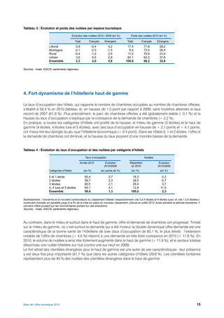Tableau 3 : Évolution et poids des nuitées par espace touristique

                                             Évolution des nuitées 2010 / 2009 (en %)          Poids des nuitées 2010 (en %)

                                               Total       Français      Étrangers          Total       Français      Étrangers
                       Littoral                 0,9           -0,4           4,2           17,4             71,8        28,2
                       Montagne                -2,1           -2,3          -1,5            6,4             73,4        26,6
                       Rural                   -0,4           -1,2           2,5           11,2             76,6        23,4
                       Urbain                   3,6            4,0           2,8           65,1             62,2        37,8
                       Ensemble                 2,3            2,0           2,8          100,0             66,2        33,8

Sources : Insee, DGCIS, partenaires régionaux.




4. Fort dynamisme de l’hôtellerie haut de gamme

Le taux d’occupation des hôtels, qui rapporte le nombre de chambres occupées au nombre de chambres offertes,
s’établit à 59,4 % en 2010 (tableau 4), en hausse de 1,3 point par rapport à 2009, sans toutefois atteindre le taux
record de 2007 (61,9 %). Plus précisément, le parc de chambres offertes a été globalement stable (- 0,1 %) et la
hausse du taux d’occupation s’explique par la croissance de la demande de chambres (+ 2,2 %).
En pratique, si toutes les catégories d’hôtels ont profité de la hausse, le milieu de gamme (3 étoiles) et le haut de
gamme (4 étoiles, 4 étoiles luxe et 5 étoiles), avec des taux d’occupation en hausse de + 2,1 points et + 4,1 points,
ont mieux tiré leur épingle du jeu que l’hôtellerie économique (+ 0,4 point). Dans les hôtels 0, 1 et 2 étoiles, l’offre et
la demande de chambres ont diminué, et la hausse du taux provient d’une moindre baisse de la demande.


Tableau 4 : Évolution du taux d’occupation et des nuitées par catégorie d’hôtels

                                                        Taux d’occupation                                   Nuitées

                                                   Année 2010            Évolution            Répartition               Évolution
                                                                        2010/2009              en 2010                 2010/2009
                       Catégories d’hôtels             (en %)         (en points de %)         (en %)                   (en %)

                       0 et 1 étoile                   60,4                  0,7                18,3                      0,3
                       2 étoiles                       56,7                  0,3                39,5                     -0,7
                       3 étoiles                       60,5                  2,1                29,4                      3,7
                       4, 4 luxe et 5 étoiles          65,1                  4,1                12,8                     11,9
                       Ensemble                        59,4                  1,3               100,0                      2,3

Avertissement : l’ancienne et la nouvelle nomenclature du classement hôtelier (respectivement «de 0 à 4 étoiles et 4 étoiles luxe» et «de 1 à 5 étoiles»)
continuent d’exister en parallèle jusqu’à la fin de la mise en place du nouveau classement, prévue en juillet 2012. Aussi pendant la période transitoire, il
convient d’être prudent sur les commentaires portant sur des évolutions.
Sources : Insee, DGCIS, partenaires régionaux.




Au contraire, dans le milieu et surtout dans le haut de gamme, offre et demande de chambres ont progressé. Timide
sur le milieu de gamme, où c’est surtout la demande qui a été moteur, la double dynamique offre-demande est une
caractéristique de la bonne santé de l’hôtellerie de luxe (taux d’occupation de 65,1 %, le plus élevé) : l’extension
notable de l’offre de chambres (+ 4,6 %) répond à une demande en très forte croissance en 2010 (+ 11,6 %). En
2010, le volume de nuitées a ainsi très fortement augmenté dans le haut de gamme (+ 11,9 %), et le secteur totalise
désormais une nuitée hôtelière sur huit (contre une sur neuf en 2009).
Le fort attrait des clientèles étrangères pour le haut de gamme est une autre de ses caractéristiques : leur présence
y est deux fois plus importante (61,7 %) que dans les autres catégories d’hôtels (29,6 %). Les clientèles lointaines
représentent plus de 40 % des nuitées des clientèles étrangères dans le haut de gamme.




Bilan de l’offre touristique 2010                                                                                                                        15
 