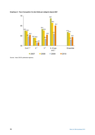 Graphique 2 : Taux d’occupation (%) des hôtels par catégorie depuis 2007




Sources : Insee, DGCIS, partenaires régionaux.




16                                                                         Bilan de l’offre touristique 2010
 