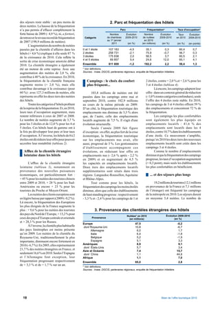 des séjours reste stable : un peu moins de                                 2. Parc et fréquentation des hôtels
deux nuitées. La hausse de la fréquentation
n’a pas permis d’effacer complètement la                                            Parc                       Fréquentation*              Taux d'occupation*
forte baisse de 2009 (- 4,9 %), ni, a fortiori,                           Nombre          Évolution          Nombre         Évolution     Taux        Évolution
de retrouver le niveau record de fréquentation      Catégorie           de chambres      2009-2010          de nuitées     2009-2010     en 2010     2009-2010
                                                                        au 1er janvier                       en 2010
de 2007 (198,9 millions de nuitées).                                        2011           (en %)          (en millions)    (en %)        (en %)     (en points)
        L’augmentation du nombre de nuitées
passées par la clientèle d’affaires dans les       0 et 1 étoile         107 183            -4,5              35,1            0,3           60,4         0,7
hôtels (+ 4,6 %) explique à elle seule 87 %        2 étoiles             258 731            -2,1              75,9           -0,7           56,7         0,3
de la croissance de 2010. Cela reﬂète la           3 étoiles             175 838             2,0              56,5            3,7           60,5         2,1
                                                   4 et 5 étoiles         69 857             5,4              24,6           12,0           65,1         4,1
sortie de crise économique amorcée début
2010. La clientèle étrangère a également           Ensemble               611 609           -1,2            192,2               2,2         59,4         1,3
été un moteur de cette reprise. Avec une           * Voir déﬁnitions.
                                                   Sources : Insee, DGCIS, partenaires régionaux, enquête de fréquentation hôtelière.
augmentation des nuitées de 2,8 %, elle
contribue à 40 % de la croissance. En 2010,
la fréquentation de la clientèle française            Campings : le choix du confort                          2 étoiles, contre + 2,0 % et + 2,6 % pour les
augmente moins (+ 2,0 %), mais elle                   plus fréquent...                                        3 et 4 étoiles (tableau 4).
contribue davantage à la croissance (pour                                                                             Là encore, les campings adaptent leur
60 %) : avec 127,3 millions de nuitées, elle              103,8 millions de nuitées ont été                   offre : dans un contexte général de réduction
représente en effet les deux tiers des nuitées     passées dans les campings entre mai et                     (- 1,0 % toutes catégories confondues), seule
des hôtels.                                        septembre 2010, contre 102,9 millions                      l’offre des 4 étoiles reste stable. En 2010,
        Toutes les catégories d’hôtels proﬁtent    au cours de la même période en 2009.                       les campings de 3 et 4 étoiles offrent 59 %
de la reprise de la fréquentation. Et, en 2010,    D’un côté, la fréquentation touristique des                des emplacements et concentrent 72 % de
leurs taux d’occupation augmentent, mais           emplacements nus diminue de 3,3 % alors                    la fréquentation.
restent inférieurs à ceux de 2007 et 2008.         que, de l’autre, celle des emplacements                            Les campings les plus confortables
Le nombre de nuitées augmente de 3,7 %             locatifs augmente de 7,5 %. Il s'agit d'une                sont également les plus équipés en
pour les 3 étoiles et de 12,0 % pour les 4 et      évolution structurelle.                                    emplacements locatifs : 41,6 % des
5 étoiles. Ces hôtels haut de gamme ont à                 Seule l’année 2009 fait figure                      emplacements sont locatifs dans les 4
la fois pu développer leur parc et leur taux       d’exception : en effet, au plus fort de la crise           étoiles, contre 10,7 % dans les établissements
d’occupation. À l’inverse, les hôtels de 0 à 2     économique, la fréquentation touristique                   d’une étoile. Ce mouvement s’ampliﬁe,
étoiles ont dû réduire leur offre pour pouvoir     sur les emplacements nus avait, elle                       puisqu’en 2010 les deux tiers des nouveaux
accroître leur rentabilité (tableau 2).            aussi, progressé de 3 %. Les gestionnaires                 emplacements locatifs sont créés dans les
                                                   d’établissement accompagnent ces                           campings 3 et 4 étoiles.
   Afﬂux de la clientèle étrangère                 évolutions, en réduisant leur offre en                             Comme le nombre d’emplacements
   lointaine dans les hôtels                       emplacements nus (- 2,6 % après - 2,2 %                    diminue et que la fréquentation des campings
                                                   en 2009) et en augmentant de 4,5 %                         progresse, les taux d’occupation augmentent
       L’afﬂux de la clientèle étrangère           les capacités en emplacements locatifs.                    (+ 0,3 point), mais seuls les établissements
lointaine (tableau 3), notamment en                Deux tiers des emplacements locatifs                       les plus confortables en bénéﬁcient.
provenance des nouvelles puissances                supplémentaires sont situés dans trois
économiques, est particulièrement fort :           régions : Languedoc-Roussillon, Aquitaine                      ... et des séjours plus longs
+ 45 % pour les nuitées des touristes chinois      et Rhône-Alpes.
entre 2009 et 2010, + 28 % pour les Sud-                  Tout comme pour les hôtels, la                             19,2 millions de touristes (12,1 millions
Américains ou encore + 23 % pour les               fréquentation des campings les moins étoilés               en provenance de la France et 7,1 millions
touristes du Proche et Moyen-Orient.               diminue, alors que celle des établissements                de l’étranger) ont fréquenté les campings
       Les nuitées des clients européens sont      de haut standing progresse : respectivement                de la métropole en 2010. Les séjours durent
en légère baisse par rapport à 2009 (- 0,2 %).     - 3,3 % et - 2,4 % pour les campings de 1 et               en moyenne 5,4 nuitées. Le nombre de
Là encore, la fréquentation des Européens
les plus éloignés de la France augmente le
plus : + 9,6 % pour les nuitées des touristes                3. Provenance des clientèles étrangères des hôtels
des pays du Nord de l’Europe, + 13,2 % pour
                                                                                           Nuitées* en 2010                     Évolution 2009-2010
ceux des pays d’Europe centrale et orientale              Provenance
                                                                                             (en millions)                             (en %)
et + 28,3 % pour les Russes.
                                                   Europe                                           47,5                                  -0,2
       À l’inverse, la clientèle plus habituelle   dont Royaume-Uni                                 10,8                                  -6,7
des pays limitrophes est moins présente                  Allemagne                                   6,0                                   1,7
qu’en 2009. Les nuitées de la clientèle du               Italie                                      6,4                                  -1,8
Royaume-Uni, traditionnellement la plus                  Belgique                                    5,2                                  -1,9
importante, diminuent encore fortement en                Espagne                                     5,1                                   3,3
2010 (- 6,7 %). En 2005, elles représentaient      Amériques                                         8,9                                   9,1
                                                   dont États-Unis                                   5,7                                   3,4
21,7 % des nuitées étrangères en France, et
                                                   Asie et Océanie                                   7,4                                  15,7
seulement 16,6 % en 2010. Seules l’Espagne         dont Chine                                        1,1                                  44,8
et l’Allemagne font exception, leur                Afrique                                           1,1                                   7,0
fréquentation progressant respectivement           Ensemble                                         65,0                                   2,8
de + 3,3 % et de + 1,7 % sur un an.
                                                   * Voir déﬁnitions.
                                                   Sources : Insee, DGCIS, partenaires régionaux, enquête de fréquentation hôtelière.




                                                                          II

  18                                                                                                                        Bilan de l’offre touristique 2010
 