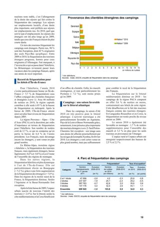 touristes reste stable, c’est l’allongement
                                                             Provenance des clientèles étrangères des campings
de la durée des séjours qui fait croître la
fréquentation des campings. Les séjours
sur emplacements locatifs, d’une durée                            Danemark
plus importante, sont préférés aux séjours
sur emplacements nus. En 2010, quel que                              Espagne
soit le type d’emplacement, les séjours des
étrangers ont été plus longs qu’en 2009,                              Suisse
tandis que ceux des Français étaient de plus                                                                                            Nuitées* 2010
courte durée.                                                           Italie                                                          Nuitées* 2009
       Un tiers des touristes fréquentant les
campings sont étrangers. Parmi eux, 98 %                             Belgique
sont des Européens, dont 42 % originaires
des seuls Pays-Bas (graphique). Entre                           Allemagne
2009 et 2010, la fréquentation des touristes
                                                             Royaume-Uni
étrangers progresse, hormis pour ceux
originaires d’Allemagne. Fait marquant, à
                                                                    Pays-Bas
l’inverse de ce qui se passe dans l’hôtellerie,
les Britanniques reviennent passer leurs                                         0     1   2      3     4      5   6     7     8   9     10 11      12 13 14 15
vacances dans les campings français, après                                                                                                    en millions de nuitées

une année de recul important.
                                                      * Voir déﬁnitions.
                                                      Sources : Insee, DGCIS, enquête de fréquentation dans les campings.
   Record de fréquentation pour
   les hôtels d’Île-de-France

       Pour l’hôtellerie, l’année 2010              d’un afﬂux de clientèle. Enﬁn, les massifs                          pour combler le recul de la fréquentation
s’avère particulièrement bonne en Île-de-           montagneux, et tout particulièrement les                            des Français.
France (+ 5,7 % de fréquentation) sous              Pyrénées (- 7,2 %), sont moins prisés                                      La fréquentation sur le littoral
l’afﬂux conjugué des clientèles françaises          qu’en 2009.                                                         méditerranéen diminue en 2010 : les
et étrangères (carte 1). Avec 66 millions                                                                               campings de la région PACA comptent
de nuitées en 2010, la région capitale                 Campings : une saison favorable                                  en effet 3,6 % de nuitées en moins,
contribue à elle seule à 85 % de la hausse             sur le littoral atlantique                                       contrairement aux hôtels de cette région.
de fréquentation en métropole. Après la                                                                                 Cette désaffection est le fait des touristes
baisse de 2009, l’Île-de-France atteint                    Dans les campings, la saison d’été                           français comme des touristes étrangers.
ainsi son plus haut niveau de fréquentation         2010 est très positive pour le littoral                             En Languedoc-Roussillon et en Corse, la
depuis 2005.                                        atlantique. L’activité touristique a été                            fréquentation est restée proche du niveau
       La région Provence - Alpes - Côte            particulièrement favorable en Aquitaine,                            atteint en 2009.
d’Azur (PACA) est la deuxième par ordre             Pays de la Loire et Basse-Normandie grâce,                                 La saison 2010 a également été
d’importance en termes de fréquentation             notamment, à une présence plus importante                           favorable en montagne : 1,7 % de nuitées
pour l’hôtellerie. Son nombre de nuitées            des touristes étrangers (carte 2). Seul Poitou-                     supplémentaires pour l’ensemble des
croît de 2,7 %, ce qui ne compense qu’en            Charentes fait exception : son image aura                           massifs et 3,2 % en plus pour les seuls
partie la baisse de 6,4 % de l’année                sans doute été affectée ponctuellement par                          touristes en provenance de l’étranger.
précédente. Les Français, mais davantage            les ravages de la tempête Xynthia, ﬁn février                              L’espace rural et l’espace urbain ont
encore les étrangers, y sont venus en plus          2010. Les étrangers y sont certes venus en                          enregistré respectivement des hausses de
grand nombre.                                       plus grand nombre, mais pas sufﬁsamment                             2,5 % et 2,2 %.
       En Rhône-Alpes, troisième région
« hôtelière », la fréquentation des touristes
français, mais également étrangers, baisse
légèrement (- 0,6 % et - 0,8 %), et ce à l’instar
de l’ensemble des régions de montagne.
       Dans les autres régions, la                                         4. Parc et fréquentation des campings
fréquentation hôtelière est plus dynamique                                                 Parc                         Fréquentation*                  Taux d'occupation*
à l’est de l’Île-de-France. Elle est
                                                                             Nombre             Évolution            Nombre             Évolution        Taux      Évolution
particulièrement élevée en Bourgogne                                     d'emplacements        2009-2010            de nuitées         2009-2010        en 2010   2009-2010
                                                      Catégorie
(+ 5,2 %), grâce à une forte augmentation                                  au 1er janvier                            en 2010
de la fréquentation des étrangers (+ 7,8 %).                                   2011                   (en %)       (en millions)        (en %)          (en %)    (en points)
Dans les régions de la moitié ouest de la
                                                    0 et 1 étoile             47 699                   -2,8              4,2              -3,3            25,8       -0,6
France, la fréquentation diminue. Seules
                                                    2 étoiles                237 307                   -1,8             25,1              -2,4            29,2       -0,5
l’Aquitaine et la Basse-Normandie font              3 étoiles                267 763                   -0,7             42,6               2,0            35,6        0,6
exception.                                          4 étoiles                147 176                    0,0             32,0               2,6            44,1        1,1
       Après la forte baisse de 2009, l’espace      Ensemble                 699 945                   -1,0            103,8               0,9            34,9         0,3
urbain suscite de nouveau l’intérêt des
touristes (+ 2,4 %). Sur le littoral, seules la     * Voir déﬁnitions.
côte méditerranéenne et la Corse bénéﬁcient         Sources : Insee, DGCIS, enquête de fréquentation dans les campings.




                                                                                 III

  Bilan de l’offre touristique 2010                                                                                                                                    19
 