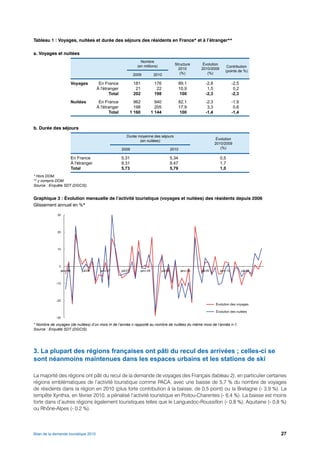 Tableau 1 : Voyages, nuitées et durée des séjours des résidents en France* et à l’étranger**

a. Voyages et nuitées
                                                                 Nombre
                                                                                    Structure    Évolution
                                                               (en millions)                                    Contribution
                                                                                      2010      2010/2009
                                                                                                               (points de %)
                                                             2009        2010          (%)         (%)

                     Voyages            En France            181         176           89,1       -2,8             -2,5
                                       À l'étranger           21          22           10,9        1,5              0,2
                                              Total          202         198           100        -2,3             -2,3
                     Nuitées            En France          962           940           82,1       -2,3             -1,9
                                       À l'étranger        198           205           17,9        3,3              0,6
                                              Total      1 160         1 144           100        -1,4             -1,4


b. Durée des séjours
                                                        Durée moyenne des séjours
                                                               (en nuitées)                               Évolution
                                                                                                         2010/2009
                                                      2009                      2010                        (%)

                     En France                        5,31                      5,34                         0,5
                     À l'étranger                     9,31                      9,47                         1,7
                     Total                            5,73                      5,79                         1,0
* Hors DOM.
** y compris DOM.
Source : Enquête SDT (DGCIS).


Graphique 3 : Évolution mensuelle de l’activité touristique (voyages et nuitées) des résidents depuis 2006
Glissement annuel en %*




* Nombre de voyages (de nuitées) d’un mois m de l’année n rapporté au nombre de nuitées du même mois de l’année n-1.
Source : Enquête SDT (DGCIS).




3. La plupart des régions françaises ont pâti du recul des arrivées ; celles-ci se
sont néanmoins maintenues dans les espaces urbains et les stations de ski

La majorité des régions ont pâti du recul de la demande de voyages des Français (tableau 2), en particulier certaines
régions emblématiques de l’activité touristique comme PACA, avec une baisse de 5,7 % du nombre de voyages
de résidents dans la région en 2010 (plus forte contribution à la baisse, de 0,5 point) ou la Bretagne (- 3,9 %). La
tempête Xynthia, en février 2010, a pénalisé l’activité touristique en Poitou-Charentes (- 6,4 %). La baisse est moins
forte dans d’autres régions également touristiques telles que le Languedoc-Roussillon (- 0,8 %), Aquitaine (- 0,8 %)
ou Rhône-Alpes (- 0,2 %).



Bilan de la demande touristique 2010                                                                                           27
 