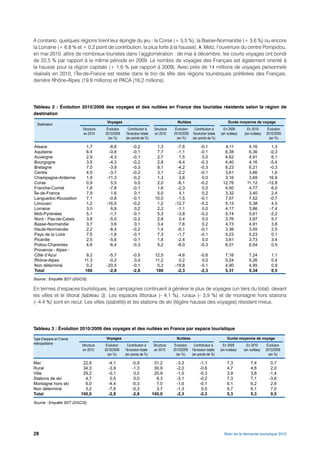 A contrario, quelques régions tirent leur épingle du jeu : la Corse (+ 5,5 %), la Basse-Normandie (+ 3,6 %) ou encore
la Lorraine (+ 6,8 % et + 0,2 point de contribution, la plus forte à la hausse). À Metz, l’ouverture du centre Pompidou,
en mai 2010, attire de nombreux touristes dans l’agglomération : de mai à décembre, les courts voyages ont bondi
de 22,5 % par rapport à la même période en 2009. Le nombre de voyages des Français est également orienté à
la hausse pour la région capitale (+ 1,6 % par rapport à 2009). Avec près de 14 millions de voyages personnels
réalisés en 2010, l’Île-de-France est restée dans le trio de tête des régions touristiques préférées des Français,
derrière Rhône-Alpes (19,9 millions) et PACA (16,2 millions).




Tableau 2 : Évolution 2010/2009 des voyages et des nuitées en France des touristes résidents selon la région de
destination
                                       Voyages                                         Nuitées                              Durée moyenne de voyage
  Destination
                          Structure    Évolution     Contribution à      Structure    Évolution     Contribution à       En 2009        En 2010       Évolution
                          en 2010     2010/2009    l'évolution totale    en 2010     2010/2009    l'évolution totale   (en nuitées)   (en nuitées)   2010/2009
                                        (en %)     (en points de %)                    (en %)     (en points de %)                                     (en %)

Alsace                      1,7         -8,8             -0,2             1,3          -7,6             -0,1             4,11            4,16           1,3
Aquitaine                   6,4         -0,8             -0,1             7,7          -1,1             -0,1             6,38            6,36          -0,3
Auvergne                    2,9         -4,3             -0,1             2,7           1,5              0,0             4,62            4,91           6,1
Bourgogne                   3,5         -4,3             -0,2             2,8          -9,4             -0,3             4,40            4,16          -5,4
Bretagne                    7,0         -3,9             -0,3             8,1          -4,2             -0,3             6,23            6,21          -0,3
Centre                      4,5         -3,7             -0,2             3,1          -2,2             -0,1             3,61            3,66           1,6
Champagne-Ardenne           1,9        -11,3             -0,2             1,3           3,6              0,0             3,16            3,69          16,9
Corse                       0,9          5,5              0,0             2,0          -8,1             -0,2            12,76           11,12         -12,8
Franche-Comté               1,8         -7,8             -0,1             1,6          -2,3              0,0             4,50            4,77           6,0
Île-de-France               7,9          1,6              0,1             5,0           4,1              0,2             3,32            3,40           2,4
Languedoc-Roussillon        7,1         -0,8             -0,1            10,0          -1,5             -0,1             7,57            7,52          -0,7
Limousin                    1,2        -16,5             -0,2             1,2         -12,7             -0,2             5,15            5,38           4,5
Lorraine                    3,0          6,8              0,2             2,2          -1,1              0,0             4,17            3,86          -7,4
Midi-Pyrénées               5,1         -1,7             -0,1             5,3          -3,8             -0,2             5,74            5,61          -2,2
Nord - Pas-de-Calais        3,8         -5,0             -0,2             2,8           0,4              0,0             3,76            3,97           5,7
Basse-Normandie             3,7          3,6              0,1             3,4           7,6              0,2             4,73            4,91           3,8
Haute-Normandie             2,2         -8,4             -0,2             1,4          -6,1             -0,1             3,36            3,45           2,5
Pays de la Loire            7,5         -1,8             -0,1             7,3          -1,7             -0,1             5,23            5,23           0,1
Picardie                    2,5         -5,6             -0,1             1,8          -2,4              0,0             3,61            3,73           3,4
Poitou-Charentes            4,6         -6,4             -0,3             5,2          -6,0             -0,3             6,01            6,04           0,5
Provence - Alpes -
Côte d’Azur                 9,2         -5,7             -0,5            12,5          -4,6             -0,6              7,16           7,24           1,1
Rhône-Alpes                11,3         -0,2              0,0            11,2           0,2              0,0              5,24           5,26           0,4
Non déterminé               0,2        -20,5             -0,1             0,2         -19,8             -0,1              4,90           4,95           0,9
Total                      100          -2,8             -2,8             100          -2,3             -2,3              5,31           5,34           0,5
Source : Enquête SDT (DGCIS).

En termes d’espaces touristiques, les campagnes continuent à générer le plus de voyages (un tiers du total), devant
les villes et le littoral (tableau 3). Les espaces littoraux (- 4,1 %), ruraux (- 3,9 %) et de montagne hors stations
(- 4,4 %) sont en recul. Les villes (stabilité) et les stations de ski (légère hausse des voyages) résistent mieux.




Tableau 3 : Évolution 2010/2009 des voyages et des nuitées en France par espace touristique

Type d’espace en France                Voyages                                         Nuitées                              Durée moyenne de voyage
métropolitaine            Structure    Évolution     Contribution à     Structure     Évolution     Contribution à       En 2009        En 2010       Évolution
                          en 2010     2010/2009    l'évolution totale   en 2010      2010/2009    l'évolution totale   (en nuitées)   (en nuitées)   2010/2009
                                        (en %)     (en points de %)                    (en %)     (en points de %)                                     (en %)

Mer                        22,6         -4,1            -0,9             31,2          -3,3             -1,1               7,3            7,4           0,7
Rural                      34,3         -3,9            -1,3             30,9          -2,0             -0,6               4,7            4,8           2,0
Ville                      29,2         -0,1             0,0             20,9          -1,5             -0,3               3,9            3,8          -1,4
Stations de ski             4,7          0,5             0,0              6,3          -3,1             -0,2               7,3            7,1          -3,6
Montagne hors ski           6,0         -4,4            -0,3              7,0          -1,6             -0,1               6,1            6,2           2,9
Non déterminé               3,2         -7,8            -0,3              3,7          -1,3              0,0               5,7            6,1           7,0
Total                     100,0         -2,8            -2,8            100,0          -2,3             -2,3               5,3            5,3           0,5
Source : Enquête SDT (DGCIS).




28                                                                                                                       Bilan de la demande touristique 2010
 