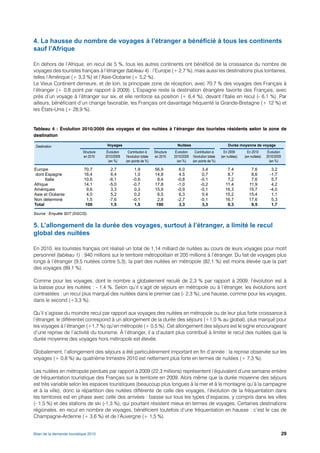 4. La hausse du nombre de voyages à l’étranger a bénéficié à tous les continents
sauf l’Afrique

En dehors de l’Afrique, en recul de 5 %, tous les autres continents ont bénéficié de la croissance du nombre de
voyages des touristes français à l’étranger (tableau 4) : l’Europe (+ 2,7 %), mais aussi les destinations plus lointaines,
telles l’Amérique (+ 3,3 %) et l’Asie-Océanie (+ 5,2 %).
Le Vieux Continent demeure, et de loin, la principale zone de réception, avec 70,7 % des voyages des Français à
l’étranger (+ 0,8 point par rapport à 2009). L’Espagne reste la destination étrangère favorite des Français, avec
près d’un voyage à l’étranger sur six, et elle renforce sa position (+ 6,4 %), devant l’Italie en recul (- 6,1 %). Par
ailleurs, bénéficiant d’un change favorable, les Français ont davantage fréquenté la Grande-Bretagne (+ 12 %) et
les États-Unis (+ 28,9 %).


Tableau 4 : Évolution 2010/2009 des voyages et des nuitées à l’étranger des touristes résidents selon la zone de
destination

 Destination                             Voyages                                        Nuitées                              Durée moyenne de voyage
                            Structure    Évolution     Contribution à     Structure    Évolution     Contribution à       En 2009        En 2010       Évolution
                            en 2010     2010/2009    l'évolution totale   en 2010     2010/2009    l'évolution totale   (en nuitées)   (en nuitées)   2010/2009
                                          (en %)     (en points de %)                   (en %)     (en points de %)                                     (en %)

Europe                       70,7          2,7             1,9            56,9           6,0              3,4               7,4            7,6           3,2
 dont Espagne                16,4          6,4             1,0            14,8           4,5              0,7               8,7            8,6          -1,7
      Italie                 10,6         -6,1            -0,6              8,4         -0,8             -0,1               7,2            7,6           5,7
Afrique                      14,1         -5,0            -0,7            17,8          -1,0             -0,2              11,4           11,9           4,2
Amériques                     9,6          3,3             0,3            15,9          -0,9             -0,1              16,3           15,7          -4,0
Asie et Océanie               4,0          5,2             0,2              6,5          6,3              0,4              15,2           15,4           1,1
Non déterminé                 1,5         -7,6            -0,1              2,8         -2,7             -0,1              16,7           17,6           5,3
Total                         100          1,5             1,5             100           3,3              3,3               9,3            9,5           1,7

Source : Enquête SDT (DGCIS).


5. L’allongement de la durée des voyages, surtout à l’étranger, a limité le recul
global des nuitées

En 2010, les touristes français ont réalisé un total de 1,14 milliard de nuitées au cours de leurs voyages pour motif
personnel (tableau 1) : 940 millions sur le territoire métropolitain et 205 millions à l’étranger. Du fait de voyages plus
longs à l’étranger (9,5 nuitées contre 5,3), la part des nuitées en métropole (82,1 %) est moins élevée que la part
des voyages (89,1 %).

Comme pour les voyages, dont le nombre a globalement reculé de 2,3 % par rapport à 2009, l’évolution est à
la baisse pour les nuitées : - 1,4 %. Selon qu’il s’agit de séjours en métropole ou à l’étranger, les évolutions sont
contrastées : un recul plus marqué des nuitées dans le premier cas (- 2,3 %), une hausse, comme pour les voyages,
dans le second (+3,3 %).

Qu’il s’agisse du moindre recul par rapport aux voyages des nuitées en métropole ou de leur plus forte croissance à
l’étranger, le différentiel correspond à un allongement de la durée des séjours (+1,0 % au global), plus marqué pour
les voyages à l’étranger (+1,7 %) qu’en métropole (+ 0,5 %). Cet allongement des séjours est le signe encourageant
d’une reprise de l’activité du tourisme. À l’étranger, il a d’autant plus contribué à limiter le recul des nuitées que la
durée moyenne des voyages hors métropole est élevée.

Globalement, l’allongement des séjours a été particulièrement important en fin d’année : la reprise observée sur les
voyages (+ 0,8 %) au quatrième trimestre 2010 est nettement plus forte en termes de nuitées (+ 7,3 %).

Les nuitées en métropole perdues par rapport à 2009 (22,3 millions) représentent l’équivalent d’une semaine entière
de fréquentation touristique des Français sur le territoire en 2009. Alors même que la durée moyenne des séjours
est très variable selon les espaces touristiques (beaucoup plus longues à la mer et à la montagne qu’à la campagne
et à la ville), donc la répartition des nuitées différente de celle des voyages, l’évolution de la fréquentation dans
les territoires est en phase avec celle des arrivées : baisse sur tous les types d’espaces, y compris dans les villes
(- 1,5 %) et des stations de ski (-1,3 %), qui pourtant résistent mieux en termes de voyages. Certaines destinations
régionales, en recul en nombre de voyages, bénéficient toutefois d’une fréquentation en hausse : c’est le cas de
Champagne-Ardenne (+ 3,6 %) et de l’Auvergne (+ 1,5 %).


Bilan de la demande touristique 2010                                                                                                                               29
 