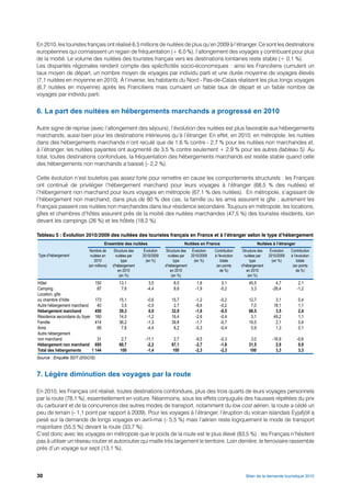 En 2010, les touristes français ont réalisé 6,5 millions de nuitées de plus qu’en 2009 à l’étranger. Ce sont les destinations
européennes qui connaissent un regain de fréquentation (+ 6,0 %), l’allongement des voyages y contribuant pour plus
de la moitié. Le volume des nuitées des touristes français vers les destinations lointaines reste stable (+ 0,1 %).
Les disparités régionales rendent compte des spécificités socio-économiques : ainsi les Franciliens cumulent un
taux moyen de départ, un nombre moyen de voyages par individu parti et une durée moyenne de voyages élevés
(7,1 nuitées en moyenne en 2010). À l’inverse, les habitants du Nord - Pas-de-Calais réalisent les plus longs voyages
(6,7 nuitées en moyenne) après les Franciliens mais cumulent un faible taux de départ et un faible nombre de
voyages par individu parti.


6. La part des nuitées en hébergements marchands a progressé en 2010

Autre signe de reprise (avec l’allongement des séjours), l’évolution des nuitées est plus favorable aux hébergements
marchands, aussi bien pour les destinations intérieures qu’à l’étranger. En effet, en 2010, en métropole, les nuitées
dans des hébergements marchands n’ont reculé que de 1,6 % contre - 2,7 % pour les nuitées non marchandes et,
à l’étranger, les nuitées payantes ont augmenté de 3,5 % contre seulement + 2,9 % pour les autres (tableau 5). Au
total, toutes destinations confondues, la fréquentation des hébergements marchands est restée stable quand celle
des hébergements non marchands a baissé (- 2,2 %).

Cette évolution n’est toutefois pas assez forte pour remettre en cause les comportements structurels : les Français
ont continué de privilégier l’hébergement marchand pour leurs voyages à l’étranger (68,5 % des nuitées) et
l’hébergement non marchand pour leurs voyages en métropole (67,1 % des nuitées). En métropole, s’agissant de
l’hébergement non marchand, dans plus de 80 % des cas, la famille ou les amis assurent le gîte ; autrement les
Français passent ces nuitées non marchandes dans leur résidence secondaire. Toujours en métropole, les locations,
gîtes et chambres d’hôtes assurent près de la moitié des nuitées marchandes (47,5 %) des touristes résidents, loin
devant les campings (26 %) et les hôtels (18,2 %).

Tableau 5 : Évolution 2010/2009 des nuitées des touristes français en France et à l’étranger selon le type d’hébergement
                                        Ensemble des nuitées                         Nuitées en France                           Nuitées à l’étranger
                             Nombre de       Structure des    Évolution    Structure des Évolution   Contribution     Structure des     Évolution   Contribution
Type d’hébergement           nuitées en       nuitées par    2010/2009      nuitées par  2010/2009   à l'évolution     nuitées par     2010/2009    à l’évolution
                               2010               type         (en %)           type       (en %)        totale            type          (en %)         totale
                            (en millions)   d’hébergement                 d’hébergement               (en points     d’hébergement                   (en points
                                                en 2010                       en 2010                    de %)           en 2010                        de %)
                                                 (en %)                        (en %)                                     (en %)
Hôtel                            150            13,1            3,5            6,0          1,6           0,1            45,5              4,7           2,1
Camping                           87             7,6           -4,4            8,6         -1,9          -0,2             3,3            -26,4          -1,2
Location, gîte
ou chambre d’hôte                173            15,1           -0,6          15,7          -1,2          -0,2            12,7              3,1           0,4
Autre hébergement marchand        40             3,5           -0,5           2,7          -8,6          -0,2             7,0             18,1           1,1
Hébergement marchand             450            39,3            0,0          32,9          -1,6          -0,5            68,5              3,5           2,4
Résidence secondaire du foyer    160            14,0           -1,2          16,4          -2,6          -0,4             3,1             49,2           1,1
Famille                          414            36,2           -1,3          39,8          -1,7          -0,7            19,5              2,1           0,4
Amis                              89             7,8           -4,4           8,2          -5,3          -0,4             5,9              1,3           0,1
Autre hébergement
non marchand                       31             2,7         -11,1            2,7         -9,5          -0,3              3,0           -16,9          -0,6
Hébergement non marchand          695           60,7           -2,2          67,1          -2,7          -1,8            31,5              2,9           0,9
Total des hébergements          1 144            100           -1,4           100          -2,3          -2,3             100              3,3           3,3
Source : Enquête SDT (DGCIS).



7. Légère diminution des voyages par la route

En 2010, les Français ont réalisé, toutes destinations confondues, plus des trois quarts de leurs voyages personnels
par la route (78,1 %), essentiellement en voiture. Néanmoins, sous les effets conjugués des hausses répétées du prix
du carburant et de la concurrence des autres modes de transport, notamment du low cost aérien, la route a cédé un
peu de terrain (- 1,1 point par rapport à 2009). Pour les voyages à l’étranger, l’éruption du volcan islandais Eyjafjöll a
pesé sur la demande de longs voyages en avril-mai (- 5,5 %) mais l’aérien reste logiquement le mode de transport
majoritaire (55,5 %) devant la route (33,7 %).
C’est donc avec les voyages en métropole que le poids de la route est le plus élevé (83,5 %) : les Français n’hésitent
pas à utiliser un réseau routier et autoroutier qui maille très largement le territoire. Loin derrière, le ferroviaire rassemble
près d’un voyage sur sept (13,1 %).



30                                                                                                                     Bilan de la demande touristique 2010
 