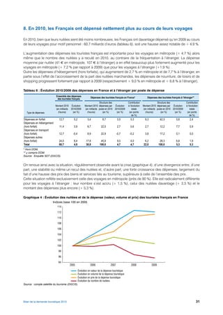 8. En 2010, les Français ont dépensé nettement plus au cours de leurs voyages

En 2010, bien que leurs nuitées aient été moins nombreuses, les Français ont davantage dépensé qu’en 2009 au cours
de leurs voyages pour motif personnel : 60,7 milliards d’euros (tableau 6), soit une hausse assez notable de + 4,9 %.

L’augmentation des dépenses les touristes français est importante pour les voyages en métropole (+ 4,7 %) alors
même que le nombre des nuitées y a reculé en 2010, au contraire de la fréquentation à l’étranger. La dépense
moyenne par nuitée (41 € en métropole, 107 € à l’étranger) a en effet beaucoup plus fortement augmenté pour les
voyages en métropole (+ 7,2 % par rapport à 2009) que pour les voyages à l’étranger (+1,9 %) .
Outre les dépenses d’hébergement (hors forfaits), qui augmentent de 2,7 % en métropole et de 7,7 % à l’étranger, en
partie sous l’effet de l’accroissement de la part des nuitées marchandes, les dépenses de nourriture, de loisirs et de
shopping progressent fortement par rapport à 2009 (respectivement + 9,0 % en métropole et + 6,8 % à l’étranger).

Tableau 6 : Évolution 2010/2009 des dépenses en France et à l’étranger par poste de dépense
                           Ensemble des dépenses          Dépenses des touristes français en France*             Dépenses des touristes français à l’étranger**
                            des touristes français
                                                                   Structure des             Contribution                  Structure des               Contribution
                           Montant 2010 Évolution    Montant 2010 dépenses par Évolution     à l’évolution   Montant 2010 dépenses par Évolution       à l’évolution
                           (en milliards 2010/2009   (en milliards poste en 2010 2010/2009       totale      (en milliards poste en 2010 2010/2009         totale
  Type de dépenses           d’euros)      (en %)      d’euros)       (en %)       (en %)     (en points       d’euros)       (en %)       (en %)       (en points
                                                                                                 de %)                                                     de %)
Dépenses en forfait           12,7         5,2         3,4           8,7          3,5          0,3             9,3           42,3            5,8          2,4
Dépenses en hébergement
(hors forfait)                11,4         3,9         8,7         22,5           2,7          0,6             2,7           12,2            7,7          0,9
Dépenses en transport
(hors forfait)                12,7        -0,4         8,9         22,9           -0,7        -0,2             3,8           17,2            0,1          0,0
Dépenses autres
(hors forfait)                24,0         8,4        17,8         45,9           9,0          4,0            6,2           28,3             6,8          1,9
Total                         60,7         4,9        38,8        100,0           4,7          4,7           22,0          100,0             5,3          5,3
* Hors DOM.
** y compris DOM.
Source : Enquête SDT (DGCIS).


On renoue ainsi avec la situation, régulièrement observée avant la crise (graphique 4), d’une divergence entre, d’une
part, une stabilité ou même un recul des nuitées et, d’autre part, une forte croissance des dépenses, largement du
fait d’une hausse des prix des biens et services liés au tourisme, supérieure à celle de l’ensemble des prix.
Cette situation reflète exclusivement celle des voyages en métropole (près de 90 %). Elle est radicalement différente
pour les voyages à l’étranger : leur nombre s’est accru (+ 1,5 %), celui des nuitées davantage (+ 3,3 %) et le
montant des dépenses plus encore (+ 5,3 %).

Graphique 4 : Évolution des nuitées et de la dépense (valeur, volume et prix) des touristes français en France
                        Indices base 100 en 2005




Source : compte satellite du tourisme (DGCIS).




Bilan de la demande touristique 2010                                                                                                                              31
 