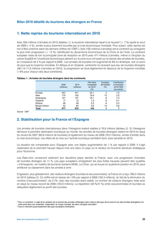 Bilan 2010 détaillé du tourisme des étrangers en France


1. Nette reprise du tourisme international en 2010

Avec 935 millions d’arrivées en 2010 (tableau 1), le tourisme international repart à la hausse8 (+ 7 %) après le recul
de 2009 (- 4 %), année la plus durement touchée par la crise économique mondiale. Pour autant, cette reprise est
loin d’être uniforme selon les derniers chiffres de l’OMT. L’Asie (192 millions d’arrivées) est le continent qui enregistre
la plus forte progression (+ 13 %), bénéficiant du dynamisme économique de la Chine et de l’Inde. Le continent
européen reste de loin la principale zone de réception en 2010 avec 471 millions d’arrivées, même si l’éruption du
volcan Eyjafjöll et l’incertitude économique planant sur la zone euro ont pesé sur la reprise des arrivées de touristes,
en croissance de 3 % par rapport à 2009 . Les arrivées de touristes ont augmenté de 8% en Amérique, soit un point
de plus que la moyenne mondiale. En Afrique et en Océanie, continents ne recevant que peu de touristes étrangers
(48,7 et 11,6 millions d’arrivées en 2010), la progression se situe légèrement en dessous de la moyenne mondiale
(+6% pour chacun des deux continents).

Tableau 1 : Arrivées de touristes étrangers dans les continents
                                                                                     Part dans       Évolution     Contribution
                                                     2009            2010           l’ensemble      2010/2009      à l’évolution
                                                   (millions)      (millions)         en 2010          (%)         2010/1009
                                                                                        (%)                        (en points)
                      Europe                         457             471              52,1               3            1,6
                      Asie                           170             192              19,4              13            2,5
                      Amériques                      141             151              16,1               8            1,3
                      Océanie                         11              12                1,3              6            0,1
                      Afrique                         46              49                5,2              6            0,3
                      Moyen-Orient                    52              60                5,9             14            0,8
                      Total                          877             935               100               7              7
Source : OMT.



2. Stabilisation pour la France et l’Espagne

Les arrivées de touristes internationaux dans l’Hexagone restent stables à 76,8 millions (tableau 2). Si l’Hexagone
demeure la première destination touristique au monde, les arrivées de touristes étrangers restent en 2010 en deçà
du record de 2007 (80,8 millions de touristes) et également du niveau de 2008 (79,2 millions), année d’entrée dans
la crise économique. Les effets de la crise sur l’activité touristique semblent donc avoir persisté en 2010.

La situation est comparable pour l’Espagne avec une légère augmentation de 1 % par rapport à 2009. Il s’agit
cependant de la première hausse depuis trois ans dans un pays où le secteur du tourisme demeure stratégique
pour l’économie.

Les États-Unis conservent aisément leur deuxième place derrière la France, avec une progression d’arrivées
de touristes étrangers de 11 %. Les pays européens enregistrant les plus fortes hausses peuvent être qualifiés
« d’émergents » en matière de tourisme (certains NEM). La Chine, qui se trouve en quatrième position en 2010, peut
améliorer ce classement dans les années à venir.

S’agissant, plus globalement, des visiteurs étrangers (touristes et excursionnistes), la France en a reçu 189,2 millions
en 2010 (tableau 2). Ce chiffre est en baisse de 1,6% par rapport à 2009 (192,4 millions), du fait de la diminution du
nombre d’excursionnistes9, de 2,7%, celui des touristes étant stable. Le nombre de visiteurs étrangers reste ainsi
en deçà du niveau record de 2008 (193,6 millions). La répartition (59 %/41 %) entre excursionnistes et touristes se
rééquilibre légèrement au profit des touristes.




8
  Pour un continent, il s’agit de la variation de la somme des arrivées d’étrangers dans chacun des pays de la zone et non des arrivées étrangères à la
  zone prise dans son ensemble. Cependant, au niveau mondial, les deux concepts coïncident.
9
  Ceux-ci viennent quasi-totalement des pays européens limitrophes.




Bilan de la demande touristique 2010                                                                                                                 35
 