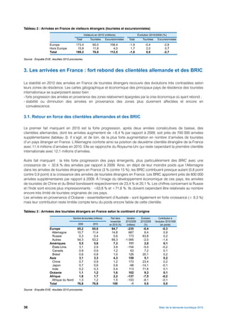 Tableau 2 : Arrivées en France de visiteurs étrangers (touristes et excursionnistes)
                                                    Visiteurs en 2010 (millions)                         Évolution 2010/2009 (%)
                                           Total         Touristes       Excursionnistes      Total          Touristes     Excursionnistes

                     Europe                173,4            65,0            108,4              -1,9            -0,4               -2,8
                     Hors Europe            15,8            11,8              4,0               1,7             2,0                0,7
                     Total                 189,2            76,8            112,5              -1,6             0,0               -2,7

Source : Enquête EVE, résultats 2010 provisoires.



3. Les arrivées en France : fort rebond des clientèles allemande et des BRIC

La stabilité en 2010 des arrivées en France de touristes étrangers recouvre des évolutions très contrastées selon
leurs zones de résidence. Les cartes géographique et économique des principaux pays de résidence des touristes
internationaux se superposent assez bien :
- forte progression des arrivées en provenance des zones relativement épargnées par la crise économique où ayant rebondi ;
- stabilité ou diminution des arrivées en provenance des zones plus durement affectées et encore en
  convalescence.

3.1. Retour en force des clientèles allemandes et des BRIC

Le premier fait marquant en 2010 est la forte progression, après deux années consécutives de baisse, des
clientèles allemandes, dont les arrivées augmentent de +6,4 % par rapport à 2009, soit près de 700 000 arrivées
supplémentaires (tableau 3). Il s’agit, et de loin, de la plus forte augmentation en nombre d’arrivées de touristes
d’un pays étranger en France. L’Allemagne conforte ainsi sa position de deuxième clientèle étrangère de la France
avec 11,4 millions d’arrivées en 2010. Elle se rapproche du Royaume-Uni qui reste cependant la première clientèle
internationale avec 12,1 millions d’arrivées.

Autre fait marquant : la très forte progression des pays émergents, plus particulièrement des BRIC avec une
croissance de + 32,6 % des arrivées par rapport à 2009. Ainsi, en dépit de leur moindre poids que l’Allemagne
dans les arrivées de touristes étrangers en France (3 % contre 15 %), les BRIC contribuent presque autant (0,8 point
contre 0,9 point) à la croissance des arrivées de touristes étrangers en France. Les BRIC apportent près de 600 000
arrivées supplémentaires par rapport à 2009. À l’image du développement économique de ces pays, les arrivées
de touristes de Chine et du Brésil bondissent respectivement de 23,4 % et 20,1 %. Les chiffres concernant la Russie
et l’Inde sont encore plus impressionnants : +63,8 % et +71,6 %. Ils doivent cependant être relativisés au nombre
encore très limité de touristes originaires de ces pays.
Les arrivées en provenance d’Océanie - essentiellement d’Australie - sont également en forte croissance (+ 9,3 %)
mais leur contribution reste limitée compte tenu du poids encore faible de cette clientèle.

Tableau 3 : Arrivées des touristes étrangers en France selon le continent d’origine

                                        Nombre de touristes (millions)        Part dans     Variation       Évolution        Contribution à
                                                                             l’ensemble    2010/2009       2010/2009     l’évolution 2010/1009
                                             2009           2010            en 2010 (%)     (milliers)        (%)              (en points)
                     Europe                 65,2           65,0               84,7           -235            -0,4               -0,3
                      Allemagne             10,7           11,4               14,8            687             6,4                0,9
                      Russie                 0,3            0,4                0,6            173            63,8                0,2
                      Autres                54,3           53,2               69,3         -1 095            -2,0               -1,4
                     Amériques               5,5            5,6                7,3            111             2,0                0,1
                      États-Unis             3,1            2,9                3,8           -154            -5,0               -0,2
                      Canada                 0,9            0,9                1,2             63             7,2                0,1
                      Brésil                 0,6            0,8                1,0            126            20,1                0,2
                     Asie                    3,1            3,3                4,3            159             5,1                0,2
                      Chine                  0,7            0,9                1,2            173            23,4                0,2
                      Japon                  0,7            0,6                0,8            -98           -14,1               -0,1
                      Inde                   0,2            0,3                0,4            113            71,6                0,1
                     Océanie                 1,1            1,2                1,6            102             9,3                0,1
                     Afrique                 1,8            1,7                2,2           -137            -7,5               -0,2
                      Afrique du Nord        1,3            1,2                1,5           -103            -8,1               -0,1
                     Total                  76,8           76,8               100              -1             0,0                0,0
Source : Enquête EVE, résultats 2010 provisoires.




36                                                                                                                           Bilan de la demande touristique 2010
 