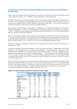 3.2. Nouveau recul des autres clientèles européennes ainsi que des arrivées d’Afrique et
des États-Unis

Grâce à l’afflux des touristes allemands, globalement les arrivées en provenance d’Europe se stabilisent en 2010
(- 0,4 %) après les reculs de - 3,1 % en 2009 et - 2,8 % en 2008, liés à la crise économique.

Pénalisées notamment par un change défavorable, les arrivées de touristes britanniques (tableau 4) reculent encore
en 2010 (- 1,0 %). Cette baisse est toutefois beaucoup plus contenue qu’en 2009 (- 9,8 %) et la perte se « limite » à
un peu plus de 100 000 arrivées. La clientèle italienne est, elle aussi, en léger retrait (- 1,3 %), avec une réduction du
nombre des arrivées du même ordre que celle de la clientèle britannique.

Les arrivées des touristes belges, luxembourgeois et néerlandais sont en baisse plus sensible (- 2,6 % pour les
Belgo-luxembourgeois et - 3,4 % pour les Néerlandais). Compte tenu du poids de ces clientèles, leur contribution
(- 0,7 point, - 530 000 arrivées) à la décroissance des arrivées de touristes étrangers en France efface assez largement
celle, à la croissance, des visiteurs allemands.

Mais, au recul des pays du Benelux, s’ajoute celui, tout aussi important en contribution, de trois autres pays qui ont
en commun de graves problèmes de soutenabilité de leurs finances publiques, difficultés ayant donné lieu à la mise
en place de politiques restrictives : les arrivées en provenance du Portugal, de Grèce et d’Irlande sont en effet très en
retrait par rapport à 2009 (- 5,5 %, - 13,2 % et - 32,2 %), soit une perte globale de 260 000 touristes.

Toutefois, les clientèles européennes constituent toujours l’essentiel des arrivées de touristes internationaux en
France (85 % en 2010).

Le nombre de touristes en provenance des États-Unis est en recul de 5,0 % en 2010 (-150 000 arrivées). Les visiteurs
américains, comme les Britanniques, sont notamment pénalisés par un change défavorable. Les effets de la crise
semblent encore perceptibles sur la première puissance économique mondiale. Ce recul est cependant plus que
compensé par la croissance des arrivées de touristes canadiens (+ 7,2 %) et, plus encore, de la clientèle brésilienne.
Au final, le nombre d’arrivées en provenance du continent américain augmente même de 2,0 % par rapport à 2009.
Le continent américain reste ainsi en 2010 le deuxième en termes d’arrivées de touristes en France, loin derrière
l’Europe mais devant l’Asie.

Comme les arrivées en provenance du continent américain, celles venant du continent asiatique se caractérisent par
des évolutions très contrastées selon les pays. Ainsi, le recul de la clientèle japonaise (-14,1 % soit 100 000 arrivées
de moins qu’en 2009) s’oppose à la croissance très forte des arrivées des touristes de Chine (23,4 %) et d’Inde
(71,6 %), qui représentent ensemble un surcroît de 300 000 arrivées en 2010, très supérieur au recul japonais.
Les arrivées de touristes en provenance d’Afrique sont en recul de 7,5 %.

Tableau 4 : Arrivées de touristes européens en France selon le pays d’origine

                                             Nombre de touristes (millions)     Part dans    Variation     Évolution       Contribution à
                                                                               l’ensemble   2010/2009     2010/2009    l’évolution 2010/1009
                                                    2009          2010        en 2010 (%)    (milliers)      (%)             (en points)
                     Royaume-Uni                    12,2         12,1           15,7          -125          -1,0              -0,2
                     Allemagne, Autriche            11,3         12,1           15,8           796           7,0               1,2
                     Belgique, Luxembourg           10,9         10,6           13,8          -282          -2,6              -0,4
                     Italie                          7,2          7,2            9,3           -96          -1,3              -0,1
                     Pays-Bas                        7,2          7,0            9,1          -249          -3,4              -0,4
                     Suisse                          5,4          5,5            7,1            24           0,4               0,0
                     Espagne                         4,9          4,9            6,4            12           0,3               0,0
                     Finlande,
                     Danemark, Suède                 1,5           1,5           1,9            -21         -1,4               0,0
                     Portugal,
                     Irlande, Grèce                  2,0          1,8            2,3          -259        -12,9               -0,4
                     Autres                          2,5          2,5            3,3           -36         -1,4               -0,1
                        Pologne                      0,4          0,3            0,5           -16         -4,4                0,0
                        Russie                       0,3          0,4            0,6           173         63,8                0,3
                     Europe                         65,2         65,0           84,7          -235         -0,4               -0,4

Source : Enquête EVE, résultats 2010 provisoires.




Bilan de la demande touristique 2010                                                                                                           37
 