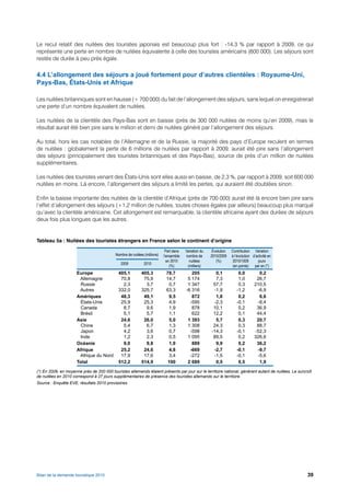 Le recul relatif des nuitées des touristes japonais est beaucoup plus fort : -14,3 % par rapport à 2009, ce qui
représente une perte en nombre de nuitées équivalente à celle des touristes américains (600 000). Les séjours sont
restés de durée à peu près égale.

4.4 L’allongement des séjours a joué fortement pour d’autres clientèles : Royaume-Uni,
Pays-Bas, États-Unis et Afrique

Les nuitées britanniques sont en hausse (+ 700 000) du fait de l’allongement des séjours, sans lequel on enregistrerait
une perte d’un nombre équivalent de nuitées.

Les nuitées de la clientèle des Pays-Bas sont en baisse (près de 300 000 nuitées de moins qu’en 2009), mais le
résultat aurait été bien pire sans le million et demi de nuitées généré par l’allongement des séjours.

Au total, hors les cas notables de l’Allemagne et de la Russie, la majorité des pays d’Europe reculent en termes
de nuitées : globalement la perte de 6 millions de nuitées par rapport à 2009, aurait été pire sans l’allongement
des séjours (principalement des touristes britanniques et des Pays-Bas), source de près d’un million de nuitées
supplémentaires.

Les nuitées des touristes venant des États-Unis sont elles aussi en baisse, de 2,3 %, par rapport à 2009, soit 600 000
nuitées en moins. Là encore, l’allongement des séjours a limité les pertes, qui auraient été doublées sinon.

Enfin la baisse importante des nuitées de la clientèle d’Afrique (près de 700 000) aurait été là encore bien pire sans
l’effet d’allongement des séjours (+1,2 million de nuitées, toutes choses égales par ailleurs) beaucoup plus marqué
qu’avec la clientèle américaine. Cet allongement est remarquable, la clientèle africaine ayant des durées de séjours
deux fois plus longues que les autres.


Tableau 5a : Nuitées des touristes étrangers en France selon le continent d’origine

                                                                           Part dans   Variation du    Évolution   Contribution Variation
                                           Nombre de nuitées (millions)   l’ensemble   nombre de      2010/2009    à l’évolution d’activité en
                                                                            en 2010      nuitées         (%)       2010/1009        jours
                                              2009           2010
                                                                              (%)       (milliers)                  (en points)   par an (*)
                      Europe                 405,1         405,3           78,7           205           0,1            0,0          0,2
                       Allemagne              70,8          75,9           14,7         5 174           7,3            1,0         26,7
                       Russie                  2,3           3,7            0,7         1 347          57,7            0,3        210,5
                       Autres                332,0         325,7           63,3        -6 316          -1,9           -1,2         -6,9
                      Amériques               48,3          49,1            9,5           872           1,8            0,2          6,6
                       États-Unis             25,9          25,3            4,9          -595          -2,3           -0,1         -8,4
                       Canada                  8,7           9,6            1,9           878          10,1            0,2         36,9
                       Brésil                  5,1           5,7            1,1           622          12,2            0,1         44,4
                      Asie                    24,6          26,0            5,0         1 393           5,7            0,3         20,7
                       Chine                   5,4           6,7            1,3         1 308          24,3            0,3         88,7
                       Japon                   4,2           3,6             0,7         -598         -14,3           -0,1        -52,3
                       Inde                    1,2           2,3             0,5        1 095          89,5            0,2        326,6
                      Océanie                  9,0           9,8            1,9           889           9,9            0,2         36,2
                      Afrique                 25,2          24,6             4,8         -669          -2,7           -0,1         -9,7
                       Afrique du Nord        17,9          17,6             3,4         -272          -1,5           -0,1         -5,6
                      Total                  512,2         514,9            100         2 689           0,5            0,5          1,9
(*) En 2009, en moyenne près de 200 000 touristes allemands étaient présents par jour sur le territoire national, générant autant de nuitées. Le surcroît
de nuitées en 2010 correspond à 27 jours supplémentaires de présence des touristes allemands sur le territoire.
Source : Enquête EVE, résultats 2010 provisoires.




Bilan de la demande touristique 2010                                                                                                                  39
 