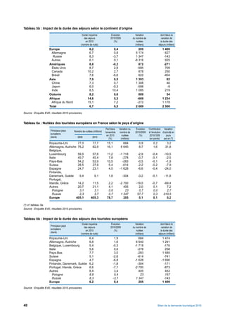 Tableau 5b : Impact de la durée des séjours selon le continent d’origine

                                                 Durée moyenne                 Évolution                  Variation                dont liée à la
                                                   des séjours                2010/2009                 du nombre de                variation de
                                                    en 2010                      (%)                       nuitées                 la durée des
                                                (nombre de nuits)                                         (milliers)             séjours (milliers)
                     Europe                             6,2                     0,4                         205                      1 409
                      Allemagne                         6,7                     0,8                       5 174                        627
                       Russie                           8,3                    -3,7                       1 347                       -143
                      Autres                            6,1                     0,1                      -6 316                        925
                     Amériques                          8,8                    -0,2                         872                       -271
                      États-Unis                        8,7                     2,9                        -595                        709
                      Canada                           10,2                     2,7                         878                        250
                      Brésil                            7,6                    -6,6                         622                       -404
                     Asie                               7,9                     0,5                       1 393                         82
                      Chine                             7,3                     0,7                       1 308                         46
                      Japon                             6,0                    -0,3                        -598                         -9
                      Inde                              8,5                    10,4                       1 095                        219
                     Océanie                            8,2                     0,6                         889                         54
                     Afrique                           14,6                     5,3                        -669                      1 234
                      Afrique du Nord                  15,1                     7,2                        -272                      1 178
                     Total                              6,7                     0,5                       2 689                      2 508

Source : Enquête EVE, résultats 2010 provisoires.


Tableau 6a : Nuitées des touristes européens en France selon le pays d’origine
                                                                          Part dans      Variation du      Évolution   Contribution Variation
                      Principaux pays     Nombre de nuitées (millions)   l’ensemble      nombre de        2010/2009    à l’évolution d’activité en
                      européens
                                                                           en 2010         nuitées           (%)       2010/1009        jours
                      clients                2009           2010
                                                                             (%)          (milliers)                    (en points)   par an (*)
                     Royaume-Uni         77,0               77,7          15,1              684              0,9           0,2           3,2
                     Allemagne, Autriche 76,2               82,9          16,1            6 640              8,7           1,6          31,8
                     Belgique,
                     Luxembourg          59,5               57,8          11,2           -1 718             -2,9          -0,4         -10,5
                     Italie              40,7               40,4           7,8             -278             -0,7          -0,1          -2,5
                     Pays-Bas            54,2               53,9          10,5             -283             -0,5          -0,1          -1,9
                     Suisse              28,5               27,9           5,4             -614             -2,2          -0,2          -7,9
                     Espagne             24,7               23,1           4,5           -1 628             -6,6          -0,4         -24,0
                     Finlande,
                     Danemark, Suède      9,4                  9,1          1,8             -304            -3,2          -0,1         -11,8
                     Portugal,
                     Irlande, Grèce      14,2              11,5            2,2           -2 700           -19,0           -0,7        -69,4
                     Autres              20,7              21,1            4,1              405             2,0            0,1          7,2
                        Pologne           3,1               3,1            0,6               23             0,7            0,0          2,7
                        Russie            2,3               3,7            0,7            1 347            57,7            0,3        210,5
                     Europe             405,1             405,3           78,7              205             0,1            0,1          0,2

(*) cf. tableau 5a.
Source : Enquête EVE, résultats 2010 provisoires.


Tableau 6b : Impact de la durée des séjours des touristes européens
                                                 Durée moyenne                 Évolution                  Variation                dont liée à la
                      Principaux pays
                                                   des séjours                2010/2009                 du nombre de                variation de
                      européens
                                                    en 2010                      (%)                       nuitées                 la durée des
                      clients
                                                (nombre de nuits)                                         (milliers)             séjours (milliers)
                     Royaume-Uni                         6,4                       1,9                      684                      1 474
                     Allemagne, Autriche                 6,8                       1,6                    6 640                      1 291
                     Belgique, Luxembourg                5,4                      -0,3                   -1 718                       -176
                     Italie                              5,6                       0,6                     -278                        258
                     Pays-Bas                            7,7                       3,0                     -283                      1 585
                     Suisse                              5,1                      -2,6                     -614                       -741
                     Espagne                             4,7                      -6,8                   -1 628                     -1 690
                     Finlande, Danemark, Suède           6,2                      -1,8                     -304                       -171
                     Portugal, Irlande, Grèce            6,6                      -7,1                   -2 700                       -873
                     Autres                              8,4                       3,4                      405                        453
                        Pologne                          8,8                       5,4                       23                        157
                        Russie                           8,3                      -3,7                    1 347                       -143
                     Europe                              6,2                       0,4                      205                      1 409
Source : Enquête EVE, résultats 2010 provisoires.




40                                                                                                                               Bilan de la demande touristique 2010
 