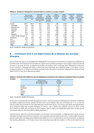 Tableau 8 : Nuitées en hébergement marchand selon le continent ou le pays d’origine

                                                         Part en 2010            Part           Variation         Variation    Évolution des     Contribution à
                             Nombre de nuités
                                                          des nuitées        des nuitées     du nombre total    du nombre        nuitées         l’évolution du
                            marchandes (millions)
                                                      marchandes de la       marchandes        de nuitées        de nuitées    marchandes      nombre des nuitées
                                                    zone dans le total des dans l’ensemble      (milliers)      marchandes      2010/2009         marchandes
                             2009           2010
                                                     nuitées marchandes      des nuitées                          (milliers)        (%)            2010/2009
                                                              (%)            en 2010 (%)                                                            (en point)

Europe                   285,4             280,7            80,0               69,3                 205             -4 650           -1,6               -1,3
 Allemagne                51,6              53,8            15,3               70,8               5 174              2 163            4,2                0,6
  Royaume-Uni             52,7              53,9            15,3               69,3                 684              1 161            2,2                0,3
  Pays-Bas                43,5              44,1            12,6               81,8                -283                587            1,3                0,2
  Belgique                39,1              40,3            11,5               74,4              -1 592              1 190            3,0                0,3
  Italie                  29,5              29,2              8,3              72,4                -278               -254           -0,9               -0,1
  Espagne                 15,9              14,6              4,2              63,3              -1 628             -1 245           -7,8               -0,4
  Grèce, Irlande, Portugal 9,1               6,4              1,8              55,3              -2 700             -2 781          -30,4               -0,8
Amériques                 32,9              34,9            10,0               71,1                 872              1 990            6,0                0,6
Asie                      16,4              17,0              4,8              65,4               1 393                656            4,0                0,2
Océanie                    7,2               8,2              2,3              83,3                 889              1 020           14,2                0,3
Afrique                   11,5              10,1              2,9              41,0                -669             -1 416          -12,3               -0,4
Total                    353,3             350,9             100               68,2               2 689             -2 400           -0,7               -0,7

Source : Enquête EVE, résultats 2010 provisoires.




6. … contribuant ainsi à une légère baisse de la dépense des touristes
étrangers

Avec la durée des séjours et l’arbitrage entre hébergement marchand et non marchand, la dépense journalière est le
troisième levier dont disposent les touristes pour ajuster leurs activités touristiques à leur budget, surtout en période
de crise ou de sortie de crise. La dépense journalière est d’ailleurs liée à l’arbitrage entre hébergement marchand
et non marchand, l’hébergement étant un poste des plus importants de la dépense totale. À cet égard, comme
l’indique le tableau 9, on observe une étroite corrélation entre l’évolution du poids de l’hébergement marchand entre
2009 et 2010 et celui de la dépense journalière :


Tableau 9 : Évolution 2010/2009 de la part de l’hébergement marchand et de la dépense quotidienne selon le continent
d’origine
                                                          Évolution de la part                        Évolution
                                                     de l’hébergement marchand                      de la dépense
                                                     dans l’ensemble des nuitées                      par nuitée
                                                                  (%)                                     (%)
                     Europe                                    -1,7                                   -2,5
                     Amériques                                  4,2                                    2,3
                     Asie                                      -1,6                                   -3,2
                     Océanie                                    3,9                                   22,8
                     Afrique                                   -9,9                                    3,9
                     Total                                     -1,2                                   -1,1
Source : Enquête EVE, résultats 2010 provisoires.


De fait, pour l’ensemble des touristes étrangers en France, comme le poids de l’hébergement marchand, la dépense
journalière a légèrement reculé, passant de 59,8 à 59,1 euros (tableau 10b), soit une baisse de 1,1 %. Le nombre
total de nuitées des touristes ne s’est cependant pas suffisamment accru (+0,5 %) pour permettre une augmentation
de la dépense totale des touristes étrangers en France : elle a atteint 30,4 milliards d’euros en 2010, contre
30,6 milliards en 2009, soit une baisse de 0,6 % (tableau 10a). Il s’agit d’une stabilisation après deux années de très
forte baisse (plus de 10% entre 2007 et 2009, graphique 1).

Une fois encore, selon les zones de provenance, les évolutions sont contrastées. La dépense est en baisse pour les
clientèles d’Europe prises dans leur ensemble, pour lesquelles une trop faible hausse de 0,1 % des nuitées ne permet
pas de contrecarrer une baisse de la dépense journalière de 2,5 %, en partie liée au recul du marchand. La dépense
des touristes allemands (+5,5 %) est un peu moins dynamique que celle des nuitées (+7,3%) du fait notamment de



42                                                                                                                        Bilan de la demande touristique 2010
 