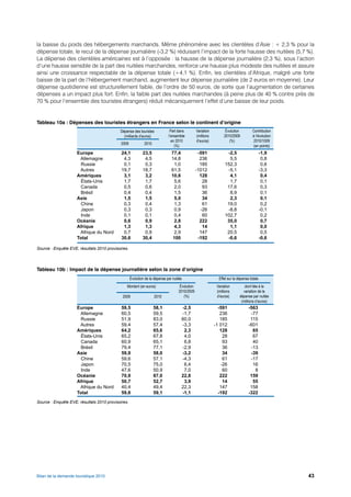 la baisse du poids des hébergements marchands. Même phénomène avec les clientèles d’Asie : + 2,3 % pour la
dépense totale, le recul de la dépense journalière (-3,2 %) réduisant l’impact de la forte hausse des nuitées (5,7 %).
La dépense des clientèles américaines est à l’opposée : la hausse de la dépense journalière (2,3 %), sous l’action
d’une hausse sensible de la part des nuitées marchandes, renforce une hausse plus modeste des nuitées et assure
ainsi une croissance respectable de la dépense totale (+4,1 %). Enfin, les clientèles d’Afrique, malgré une forte
baisse de la part de l’hébergement marchand, augmentent leur dépense journalière (de 2 euros en moyenne). Leur
dépense quotidienne est structurellement faible, de l’ordre de 50 euros, de sorte que l’augmentation de certaines
dépenses a un impact plus fort. Enfin, la faible part des nuitées marchandes (à peine plus de 40 % contre près de
70 % pour l’ensemble des touristes étrangers) réduit mécaniquement l’effet d’une baisse de leur poids.


Tableau 10a : Dépenses des touristes étrangers en France selon le continent d’origine
                                            Dépense des touristes             Part dans         Variation         Évolution          Contribution
                                              (milliards d’euros)            l’ensemble         (millions        2010/2009           à l’évolution
                                                                               en 2010          d’euros)            (%)              2010/1009
                                             2009            2010
                                                                                 (%)                                                 (en points)
                     Europe                  24,1           23,5               77,4              -591              -2,5                     -1,9
                      Allemagne               4,3            4,5               14,8               236               5,5                      0,8
                      Russie                  0,1            0,3                 1,0              185             152,3                      0,6
                      Autres                 19,7           18,7               61,5             -1012              -5,1                     -3,3
                     Amériques                3,1            3,2               10,6               128               4,1                      0,4
                      États-Unis              1,7            1,7                 5,6               28               1,7                      0,1
                      Canada                  0,5            0,6                 2,0               93              17,6                      0,3
                      Brésil                  0,4            0,4                 1,5               36               8,9                      0,1
                     Asie                     1,5            1,5                 5,0               34               2,3                      0,1
                      Chine                   0,3            0,4                 1,3               61              19,0                      0,2
                      Japon                   0,3            0,3                 0,9              -26              -8,8                     -0,1
                      Inde                    0,1            0,1                 0,4               60             102,7                      0,2
                     Océanie                  0,6            0,9                 2,8              222              35,0                      0,7
                     Afrique                  1,3            1,3                 4,3               14               1,1                      0,0
                      Afrique du Nord         0,7            0,9                 2,9              147              20,5                      0,5
                     Total                   30,6           30,4                100              -192              -0,6                     -0,6

Source : Enquête EVE, résultats 2010 provisoires.




Tableau 10b : Impact de la dépense journalière selon la zone d’origine
                                                    Évolution de la dépense par nuitée                        Effet sur la dépense totale
                                                Montant (en euros)                  Évolution                Variation         dont liée à la
                                                                                   2010/2009                 (millions        variation de la
                                             2009                   2010              (%)                    d’euros)       dépense par nuitée
                                                                                                                             (millions d’euros)
                     Europe                  59,5                   58,1               -2,5                   -591                -563
                      Allemagne              60,5                   59,5               -1,7                    236                 -77
                      Russie                 51,9                   83,0               60,0                    185                 115
                      Autres                 59,4                   57,4               -3,3                 -1 012                -601
                     Amériques               64,2                   65,6                2,3                    128                  65
                      États-Unis             65,2                   67,8                4,0                     28                  67
                      Canada                 60,9                   65,1                6,8                     93                  40
                      Brésil                 79,4                   77,1               -2,9                     36                 -13
                     Asie                    59,9                   58,0               -3,2                     34                 -39
                      Chine                  59,6                   57,1               -4,3                     61                 -17
                      Japon                  70,5                   75,0                6,4                    -26                  16
                      Inde                   47,6                   50,9                7,0                     60                   8
                     Océanie                 70,9                   87,0               22,8                    222                 159
                     Afrique                 50,7                   52,7                3,9                     14                  55
                      Afrique du Nord        40,4                   49,4               22,3                    147                 158
                     Total                   59,8                   59,1               -1,1                   -192                -322
Source : Enquête EVE, résultats 2010 provisoires.




Bilan de la demande touristique 2010                                                                                                                 43
 