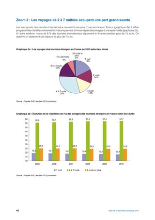 Zoom 2 : Les voyages de 2 à 7 nuitées occupent une part grandissante

Les trois quarts des touristes internationaux ne restent pas plus d’une semaine en France (graphique 2a). L’afflux
progressif des clientèles lointaines fait mécaniquement diminuer la part des voyages d’une seule nuitée (graphique 2b).
À l’autre extrême, moins de 8 % des touristes internationaux séjournent en France pendant plus de 15 jours. On
observe un tassement des séjours de plus de 7 nuits.




Graphique 2a : Les voyages des touristes étrangers en France en 2010 selon leur durée
                                                                29 nuits et
                                                                  plus
                                                15 à 28 nuits     2%
                                                      6%                      1 nuit
                                                                              18%

                                         8 à 14 nuits
                                              16%


                                                                                       2 nuits
                                                                                        14%




                                                4 à 7 nuits                     3 nuits
                                                    30%                          14%


Source : Enquête EVE, résultats 2010 provisoires.




Graphique 2b : Évolution de la répartition (en %) des voyages des touristes étrangers en France selon leur durée




Source : Enquête EVE, résultats 2010 provisoires.




46                                                                                               Bilan de la demande touristique 2010
 