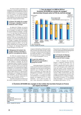 En termes d’espaces touristiques, les
campagnes continuent à générer le plus de                                   1. Taux de départ* en 2009 et 2010 et
voyages (un tiers du total) devant les villes et                        évolution 2010/2009 du nombre de voyages*
le littoral (tableau 2). Les espaces, littoraux                    des touristes français selon la PCS du chef de ménage
(- 4,1 %), ruraux (- 3,9 %) et de montagne                                                                                                                                                    Évolution du
hors stations (- 4,4 %) sont en recul. Les                   Taux de départ                                                                                                                    nombre de
                                                                (en %)                                                                                                                       voyages (en %)
villes (stabilité) et les stations de ski (légère                                                                                        Taux de départ en 2009
                                                                 100                                                                                                                                     3,0
hausse des voyages) résistent mieux.                                                        93,9
                                                                                                   92,4                                  Taux de départ en 2010
                                                                 90                                            89,3                      Évolution 2010/2009 du nombre de voyages (en %)                 2,0
                                                                                                                      86,9
   La hausse du nombre de voyages                                                                                               79,6
                                                                                                                                                                                          78,0 75,9
                                                                 80     76,3 1,8                                                                                                                         1,0
   à l’étranger a bénéﬁcié à tous les                                               73,6
                                                                                                                                       76,5
                                                                                                                                                 71,8              71,1
                                                                                                                                                        68,8              69,8
   continents sauf l’Afrique                                     70                                                                                                                                      0,0
                                                                                                 -1,4             -1,2
                                                                 60                                                                                                   -2,0                    -2,3       -1,0
       En dehors de l’Afrique, en recul de
5 %, tous les autres continents ont bénéﬁcié                     50
                                                                                                                                  -4,6
                                                                                                                                                                                                         -2,0

de la croissance du nombre des voyages                           40                                                                                -6,2                                                  -3,0
des touristes français à l’étranger : l’Europe
(+ 2,7 %), mais aussi les destinations plus                      30                                                                                                                                      -4,0

lointaines, telles l’Amérique (+ 3,3 %) et                       20                                                                                                                                      -5,0
l’Asie-Océanie (+ 5,2 %). Le Vieux Continent
demeure, et de loin, la principale zone de                       10                                                                                                                                      -6,0

réception, avec 70 % des voyages des Français                     0                                                                                                                                      -7,0
à l’étranger. L’Espagne reste la destination                             Agriculteurs       Cadres et          Professions      Employés         Ouvriers       Inactifs (retraités,       Ensemble
                                                                          exploitants,     professions        intermédiaires                                       étudiants,
étrangère favorite des Français. Elle renforce                             artisans,      intellectuelles                                                         demandeurs
                                                                       commerçants et supérieures                                                                  d'emploi,
même sa position en 2010 (+ 6,4 %). Par                                chefs d'entreprise                                                                      personnes au foyer)
ailleurs, bénéﬁciant d’un change favorable,                  * pour motif personnel.
                                                             Source : Enquête SDT (DGCIS).
les Français ont davantage fréquenté la
Grande-Bretagne et les États-Unis.
                                                         voyages en métropole que, d'autre part, la plus                                      fréquentation des hébergements marchands
   L’allongement de la durée des                         forte croissance des nuitées que des voyages                                         est restée stable quand celle des hébergements
   voyages, surtout à l’étranger, a                      à l’étranger s’expliquent par un allongement                                         non marchands a baissé (-2,2 %).
   limité le recul global des nuitées                    de la durée des séjours (+ 1,0 % au global),
                                                         plus marqué pour les voyages à l’étranger                                               Les Français ont dépensé
       En 2010, les touristes français ont               (+ 1,7 %) qu’en métropole (+ 0,5 %).                                                    nettement plus qu'en 2009
réalisé un total de 1,14 milliard de nuitées au
                                                                                                                                                 au cours de leurs voyages
cours de leurs voyages pour motif personnel :                 La part des nuitées en
940 millions sur le territoire métropolitain
                                                              hébergements marchands a                                                               Enfin, la dépense des touristes
et 205 millions à l’étranger. Du fait de
voyages plus longs à l’étranger (9,5 nuitées
                                                              progressé en 2010                                                               français a augmenté fortement (4,9 %)
                                                                                                                                              (tableau 3). On renoue ainsi avec la
contre 5,3), la part des nuitées en métropole
(82,1 %) est moins élevée que la part des                       Autre signe de reprise, l’évolution des                                       situation, régulièrement observée avant la
voyages (89,1 %). Comme pour les voyages,                nuitées est plus favorable aux hébergements                                          crise, d’une divergence entre stabilité (ou
l’évolution est à la baisse pour les nuitées             marchands, aussi bien pour les destinations                                          recul) des nuitées et forte croissance des
mais celle-ci est moins marquée : - 1,4 % par            intérieures qu’à l’étranger. En effet, en                                            dépenses, largement du fait - avant la crise -
rapport à 2009. Selon qu’il s’agit de séjours            2010, en métropole, les nuitées dans des                                             d’une hausse des prix (graphique 2). Cette
en métropole ou à l’étranger, les évolutions             hébergements marchands n’ont reculé que                                              situation reﬂète exclusivement celle des
sont contrastées : un recul dans le premier              de 1,6 % contre - 2,7 % pour les nuitées                                             voyages en métropole (près de 90 %). Elle
cas (- 2,3 %), une hausse, comme pour les                non marchandes et, à l’étranger, les nuitées                                         est différente pour les voyages à l’étranger :
voyages, dans le second (+ 3,3 %).                       payantes ont augmenté de 3,5 % contre                                                leur nombre s’est accru (+ 1,5 %), celui des
       Aussi bien, d'une part, le moindre recul          seulement + 2,9 % pour les autres. Au                                                nuitées davantage (+ 3,3 %) et le montant
des nuitées comparativement au recul des                 total, toutes destinations confondues, la                                            des dépenses plus encore (+ 5,3 %).


             2. Évolution 2010/2009 des voyages et des nuitées des touristes français en France
                                           par espace touristique
                                                     Voyages                                                          Nuitées                                        Durée moyenne de voyage
Type d'espace                          Structure     Évolution      Contribution à                Structure         Évolution       Contribution à                                                     Évolution
                                                                                                                                                                  En 2009            En 2010
en France                              en 2010      2010/2009     l'évolution totale              en 2010          2010/2009      l'évolution totale                                                  2010/2009
                                                                                                                                                                (en nuitées)       (en nuitées)
métropolitaine                            (%)         (en %)      (en points de %)                   (%)             (en %)       (en points de %)                                                      (en %)

Littoral                               22,6           -4,1               -0,9                     31,2                   -3,3             -1,1                       7,3               7,4               0,7
Rural                                  34,3           -3,9               -1,3                     30,9                   -2,0             -0,6                       4,7               4,8               2,0
Urbain                                 29,2           -0,1                0,0                     20,9                   -1,5             -0,3                       3,9               3,8              -1,4
Stations de ski                         4,7            0,5                0,0                      6,3                   -3,1             -0,2                       7,3               7,1              -3,6
Montagne hors stations de ski           6,0           -4,4               -0,3                      7,0                   -1,6             -0,1                       6,1               6,2               2,9
Non déterminé                           3,2           -7,8               -0,3                      3,7                   -1,3              0,0                       5,7               6,1               7,0
Total                                 100,0           -2,8               -2,8                    100,0                   -2,3             -2,3                       5,3               5,3               0,5
Source : Enquête SDT (DGCIS).




                                                                                            II
   48                                                                                                                                                             Bilan de l’offre touristique 2010
 