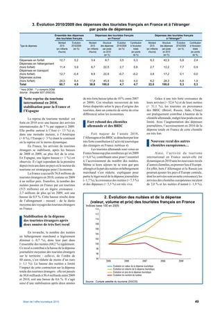 3. Évolution 2010/2009 des dépenses des touristes français en France et à l'étranger
                                         par poste de dépenses
                               Ensemble des dépenses                      Dépenses des touristes français                           Dépenses des touristes français
                                des touristes français                             en France*                                               à l'étranger**
                                   Montant        Évolution        Montant       Structure     Évolution   Contribution      Montant       Structure     Évolution   Contribution
Type de dépenses                     2010        2010/2009           2010      des dépenses   2010/2009    à l'évolution       2010      des dépenses   2010/2009    à l'évolution
                                 (en milliards     (en %)        (en milliards   par poste      (en %)         totale      (en milliards   par poste      (en %)         totale
                                   d'euros)                        d'euros)      en 2010                    (en points       d'euros)       en 2010                   (en points
                                                                                  (en %)                       de %)                         (en %)                      de %)

Dépenses en forfait                    12,7        5,2              3,4           8,7            3,5          0,3             9,3          42,3            5,8           2,4
Dépenses en hébergement
(hors forfait)                         11,4        3,9              8,7          22,5            2,7          0,6             2,7          12,2            7,7           0,9
Dépenses en transport
(hors forfait)                         12,7       -0,4              8,9          22,9           -0,7         -0,2             3,8          17,2            0,1           0,0
Dépenses autres
(hors forfait)                         24,0        8,4             17,8         45,9             9,0          4,0            6,2           28,3            6,8           1,9
Total                                  60,7        4,9             38,8        100,0             4,7          4,7           22,0          100,0            5,3           5,3
* hors DOM ; ** y compris DOM.
Source : Enquête SDT (DGCIS).

   Nette reprise du tourisme                                  de très forte baisse (plus de 10 % entre 2007                       Grâce à une très forte croissance de
   international en 2010,                                     et 2009). Ces résultats recouvrent de très                   leurs arrivées (+ 32,6 %) et de leurs nuitées
   stabilisation pour la France et                            fortes disparités selon le pays d’origine des                (+ 31,1 %), les touristes en provenance
   l’Espagne                                                  touristes, dans un contexte de sortie de crise               des BRIC (Brésil, Russie, Inde, Chine)
                                                              différencié selon les économies.                             ont pratiquement contribué à hauteur de la
       La reprise du tourisme mondial est                                                                                  clientèle allemande, malgré leur poids encore
forte en 2010 avec une hausse des arrivées                       Fort rebond des clientèles                                limité. Avec l’augmentation des dépenses
internationales de 7 % par rapport à 2009.                       allemande et des BRIC                                     journalières, l’accroissement en 2010 de la
Elle proﬁte surtout à l’Asie (+ 13 %) et,                                                                                  dépense totale en France de cette clientèle
dans une moindre mesure, à l’Amérique                                Fait majeur de l’année 2010,                          est très fort.
(+ 8 %), l’Europe (+ 3 %) étant le continent                  l’Allemagne et les BRIC se détachent par leur
où la reprise est la moins dynamique.                         très forte contribution à l’activité touristique                 Nouveau recul des autres
       En France, les arrivées de touristes                   des étrangers en France (tableau 4).                             clientèles européennes…
étrangers se stabilisent, après les baisses                          Les touristes allemands sont venus en
de 2008 et 2009, au plus fort de la crise.                    France beaucoup plus nombreux qu’en 2009                            Ainsi, l’activité du tourisme
En Espagne, une légère hausse (+ 1 %) est                     (+ 6,4 %), contribuant ainsi pour l’essentiel                international en France aurait-elle été
observée. Il s’agit cependant de la première                  à l’accroissement du nombre des nuitées.                     dynamique en 2010 sans les nouveaux reculs
depuis trois ans dans un pays où le secteur du                Même si leurs séjours ne se sont que peu                     d’autres clientèles, en premier lieu d’Europe.
tourisme est stratégique pour l’économie.                     allongés et la part des nuitées en hébergement               En effet, hors l’Allemagne et la Russie (on
       La France a accueilli 76,8 millions de                 marchand s’est réduite, expliquant pour                      pourrait ajouter les pays d’Europe centrale,
touristes étrangers en 2010, comme en 2009                    partie le léger recul de la dépense journalière              dont les arrivées sont en nette croissance), les
à un millier près. Toutefois, le nombre des                   (- 1,7 %), la croissance des nuitées (+ 7,3 %)               arrivées des clientèles européennes reculent
nuitées passées en France par ces touristes                   et des dépenses (+ 5,5 %) est très vive.                     de 2,0 % et les nuitées d’autant (- 1,9 %),
(515 millions) est en légère croissance :
2,7 millions de plus qu’en 2009, soit une
hausse de 0,5 %. Cette hausse résulte donc                                  2. Évolution des nuitées et de la dépense
de l’allongement - mesuré - de la durée                             (valeur, volume et prix) des touristes français en France
moyenne des voyages des touristes étrangers                     Indices base 100 en 2005
en France .

   Stabilisation de la dépense
   des touristes étrangers après
   deux années de très fort recul

       En revanche, le nombre des nuitées
en hébergement marchand a légèrement
diminué (- 0,7 %), donc leur part dans
l’ensemble des nuitées (68,2 %) également.
Ce recul a contribué à la baisse de la dépense
journalière moyenne des touristes étrangers
sur le territoire : celle-ci, de l’ordre de
60 euros, s’est réduite de moins d’un euro
(- 1,1 %). La hausse des nuitées a limité
l’impact de cette contraction sur la dépense
totale des touristes étrangers : elle est passée
de 30,6 milliards à 30,4 milliards entre 2009
et 2010, soit une baisse de 0,6 %. Il s’agit
                                                                Source : Compte satellite du tourisme (DGCIS).
ainsi d’une stabilisation après deux années



                                                                                        III
   Bilan de l’offre touristique 2010                                                                                                                                       49
 