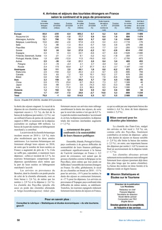 4. Arrivées et séjours des touristes étrangers en France
                                         selon le continent et le pays de provenance
                                Arrivées                                        Nombre                   Durée moyenne                      Variation      dont liée à
                              de touristes     Variation          Évolution   de nuitées     Évolution    des séjours      Évolution       du nombre      la variation
                               étrangers      2010/2009          2010/2009      en 2010     2010/2009        en 2010      2010/2009        de nuitées     de la durée
                               (millions)      (milliers)           (%)        (millions)      (%)         (nombre de        (%)            (milliers)    des séjours
                                                                                                              nuits)                                        (milliers)

Europe                           65,0          -235               -0,4         405,3           0,1             6,2           0,4             205           1 409
 Royaume-Uni                     12,1          -125               -1,0          77,7           0,9             6,4           1,9             684           1 474
 Allemagne, Autriche             12,1           796                7,0          82,9           8,7             6,8           1,6           6 640           1 291
 Belgique, Luxembourg            10,6          -282               -2,6          57,8          -2,9             5,4          -0,3          -1 718            -176
 Italie                           7,2           -96               -1,3          40,4          -0,7             5,6           0,6            -278             258
 Pays-Bas                         7,0          -249               -3,4          53,9          -0,5             7,7           3,0            -283           1 585
 Suisse                           5,5            24                0,4          27,9          -2,2             5,1          -2,6            -614            -741
 Espagne                          4,9            12                0,3          23,1          -6,6             4,7          -6,8          -1 628          -1 690
 Finlande, Danemark, Suède        1,5           -21               -1,4           9,1          -3,2             6,2          -1,8            -304            -171
 Portugal, Irlande, Grèce         1,8          -259              -12,9          11,5         -19,0             6,6          -7,1          -2 700            -873
 Autres                           2,5           -36               -1,4          21,1           2,0             8,4           3,4             405             453
    Pologne                       0,3           -16               -4,4           3,1           0,7             8,8           5,4              23             157
    Russie                        0,4           173               63,8           3,7          57,7             8,3          -3,7           1 347            -143
Amériques                         5,6           111                2,0          49,1           1,8             8,8          -0,2             872            -271
 États-Unis                       2,9          -154               -5,0          25,3          -2,3             8,7           2,9            -595             709
 Canada                           0,9            63                7,2           9,6          10,1            10,2           2,7             878             250
 Brésil                           0,8           126               20,1           5,7          12,2             7,6          -6,6             622            -404
Asie                              3,3           159                5,1          26,0           5,7             7,9           0,5           1 393              82
 Chine                            0,9           173               23,4           6,7          24,3             7,3           0,7           1 308              46
 Japon                            0,6           -98              -14,1           3,6         -14,3             6,0          -0,3            -598              -9
 Inde                             0,3           113               71,6           2,3          89,5             8,5          10,4           1 095             219
Océanie                           1,2           102                9,3           9,8           9,9             8,2           0,6             889              54
Afrique                           1,7          -137               -7,5          24,6          -2,7            14,6           5,3            -669           1 234
Total                            76,8            -1                0,0         514,9           0,5             6,7           0,5           2 689           2 508

Source : Enquête EVE (DGCIS), résultats 2010 provisoires.


la durée des séjours stagnant. Le recul de la               fortement encore ses arrivées mais rallonge              ce qui se solde par une importante baisse des
dépense de ces clientèles est beaucoup plus                 sensiblement la durée des séjours, de sorte              nuitées (- 6,6 %), donc de leurs dépenses
important encore (- 5,1 %), du fait de la                   que le recul des nuitées n’est que de 0,5 %.             totales (- 5,3 %).
baisse de la dépense par nuitée (- 3,3 %) : sur             La part des nuitées marchandes s’accroissant
un milliard d'euros de pertes de recettes par               et, en lien, la dépense journalière, la dépense              Bilan contrasté pour les
rapport à 2009, ce tassement de la dépense                  totale des touristes néerlandais augmente                    clientèles plus lointaines
journalière en explique 600 millions. La                    (+ 1,3 %).
baisse de la part des nuitées en hébergement                                                                                La clientèle des États-Unis, malgré
marchand y a contribué.                                        … notamment des pays                                  des arrivées en fort recul (- 5,0 %), est,
       Les arrivées de la clientèle britannique                confrontés à la soutenabilité                         comme celle des Pays-Bas, finalement
reculent encore en 2010 (- 1,0 %), mais                        de leurs ﬁnances publiques                            contributive en termes de dépenses : grâce
plus modérément que les deux années                                                                                  à des durées de séjours en hausse sensible
antérieures. Les touristes britanniques ont                        Ensemble, Irlande, Portugal et Grèce,             (+ 2,9 %), elle limite la baisse des nuitées
fortement allongé leurs séjours en 2010,                    pays confrontés à de graves difﬁcultés de                (- 2,3 %) ; en outre, une importante hausse
de sorte que le nombre de leurs nuitées en                  soutenabilité de leurs ﬁnances publiques,                des dépenses par nuitée (+ 4,0 %) assure au
France a augmenté de près de 1 %. Cela                                                                               ﬁnal un accroissement de la dépense totale
                                                            contribuent signiﬁcativement à la baisse
ne sufﬁt pas, cependant, à maintenir leurs                                                                           (+ 1,7 %).
                                                            de l’activité touristique en France (- 0,3
                                                                                                                            Les clientèles africaines arrivent
dépenses : celles-ci reculent de 2,3 %, les                 point de croissance, soit autant que de
                                                                                                                     nettement moins nombreuses mais rallongent
touristes britanniques comprimant leurs                     grosses clientèles comme la Belgique ou les
                                                                                                                     fortement leurs séjours (pourtant déjà deux
dépenses quotidiennes alors même que                        Pays-Bas), alors même que leur poids est
                                                                                                                     fois plus longs que les autres clientèles).
la part de leurs nuitées en hébergement                     faible dans l’ensemble des touristes étrangers
                                                                                                                     La baisse des nuitées est donc limitée et la
marchand s’accroît.                                         en France. En effet, globalement, le recul
                                                                                                                     dépense totale en légère hausse.
       Les arrivées en provenance du                        de ces clientèles est brutal en 2010 : -13 %
Benelux, dont la clientèle a un poids proche                pour les arrivées, -19 % pour les nuitées, la                Mission Statistiques et
de celui de la clientèle allemande, sont en                 durée des séjours se contractant fortement,
                                                                                                                         Études sur le Tourisme
forte baisse (- 2,6 %), de même que les                     et -17 % pour les dépenses. Les arrivées en
nuitées (- 2,9 %) et la dépense (- 2,6 %).                  provenance d’Espagne, pays confronté à des
La clientèle des Pays-Bas (proche elle                      difﬁcultés de même nature, se stabilisent.                        Directeur de la publication
                                                                                                                                    Luc Rousseau
aussi en poids des clientèles allemande                     Toutefois, les touristes espagnols réduisent
                                                                                                                                     Rédacteur en chef
et belgo-luxembourgeoise) réduit plus                       fortement leurs durées de séjours en France,                             François Magnien
                                                                                                                                   Secrétaire de rédaction
                                                                                                                                    Nicole Merle-Lamoot
                                    Pour en savoir plus :                                                                           Composition par PAO
                                                                                                                                       Brigitte Baroin
  Consultez la rubrique « Statistiques et études économiques » du site tourisme.
  gouv.fr                                                                                                                Direction générale de la compétitivité,
                                                                                                                             de l'industrie et des services
                                                                                   IV


   50                                                                                                                               Bilan de l’offre touristique 2010
 