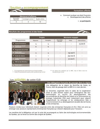 Soutien et accompagnement
                                                                                                                  Formations offertes

                                                                                             ♦   Comment analyser ses états financiers
                 Mentorat d’affaires                                                                 ♦ Développement des affaires
     Demandes
                         Jumelages conclus    Dyades actives
     déposées
          2                      2                  17                                                                   ▶ 20 participants




Résultats des programmes et des fonds


                                                    Projets                                      Montants engagés
          Programmes                     Déposés                  Acceptés          Garanties            Prêts           Subventions
                                                                                     de prêt
         Jeunes Promoteurs                   5                       5                   -                   -             23 000 $
         Soutien au travail
         autonome*                           6                       6                   -                   -                  -
        Programme de la FCJE                 -                       -                   -                   -                  -
        Fonds local
        d’investissement                     5                       5                   -              153 250 $               -
        Fonds de relance                     1                       1                   -             750 000 $                -
        Fonds d’économie
        sociale                              3                       3                   -              70 000 $                -
        FIER du Bas-Richelieu**              -                       -                   -                   -                  -
        Pacte rural***                       -                       -                   -                   -                  -


    * Ce programme est subventionné par Emploi-Québec                    *** Les fonds sont attribués par la MRC, mais le Pacte rural est
    ** Fonds d’investissement public-privé coordonné par le CLD              coordonné par le CLD




 Les activités de votre CLD
                                                                    Une délégation française de passage dans la région
                                                                   Une délégation de la région du Nord-Pas de Calais, en
                                                                   France, était de passage dans la MRC le 12 mars dernier.

                                                                   La rencontre, organisée dans le cadre de la coopération
                                                                   entre le cd2e (Centre expert pour l’émergence des éco-
                                                                   technologies au service du développement des
                                                                   éco-entreprises du Nord-Pas de Calais) et le Technocentre en
                                                                   écologie industrielle (TEI) avait notamment pour objectif
                                                                   d’approfondir les échanges et les collaborations liées à
                                                                   l’environnement et au développement durable des territoires
                                                                   et des entreprises.

Plusieurs rendez-vous individuels étaient organisés entre des entreprises françaises et d’ici. Elles ont ainsi pu
échanger avec plusieurs représentants d’entreprises françaises qui s’étaient déplacées pour l’occasion.

Les membres de la délégation ont par la suite été accompagnés au Salon des technologies environnementales
du Québec, qui se tenait au Centre des congrès de Québec.
 