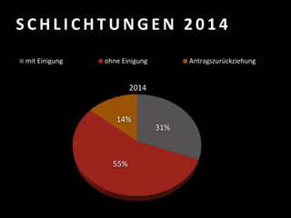 S C H L I C H T U N G E N 2 0 1 4
31%
55%
14%
2014
mit Einigung ohne Einigung Antragszurückziehung
 