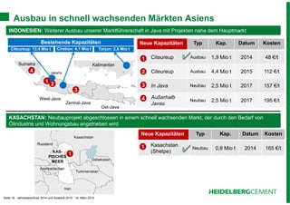 Seite 16 - Jahresabschluss 2014 und Ausblick 2015 - 19. März 2015
Ausbau in schnell wachsenden Märkten Asiens
West-Java
Ost-Java
Zentral-Java
Sumatra Kalimantan
Jakarta
2
3
4
Neue Kapazitäten Typ Kap. Datum Kosten
Citeureup Ausbau 1,9 Mio t 2014 48 €/t
Citeureup Ausbau 4,4 Mio t 2015 112 €/t
In Java Neubau 2,5 Mio t 2017 157 €/t
Außerhalb
Javas
Neubau 2,5 Mio t 2017 195 €/t
1
2
3
4
Citeureup: 13,4 Mio t Cirebon: 4,1 Mio t Tarjun: 2,6 Mio t
Bestehende Kapazitäten
Turkmenistan
Iran
Aserbaidschan
Russland
Kasachstan
KAS-
PISCHES
MEER Usbekistan
1
Neue Kapazitäten Typ Kap. Datum Kosten
Kasachstan
(Shetpe)
Neubau 0,8 Mio t 2014 165 €/t1
KASACHSTAN: Neubauprojekt abgeschlossen in einem schnell wachsenden Markt, der durch den Bedarf von
Ölindustrie und Wohnungsbau angetrieben wird
INDONESIEN: Weiterer Ausbau unserer Marktführerschaft in Java mit Projekten nahe dem Hauptmarkt
1
 